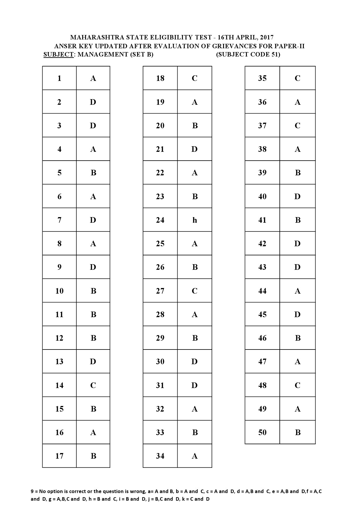 MH SET Paper II All Subjects Exam Answer Key April 2017 110