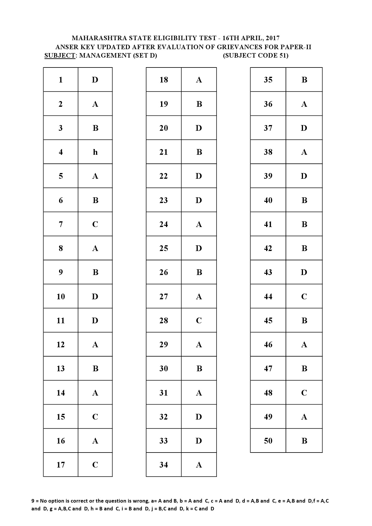 MH SET Paper II All Subjects Exam Answer Key April 2017 112