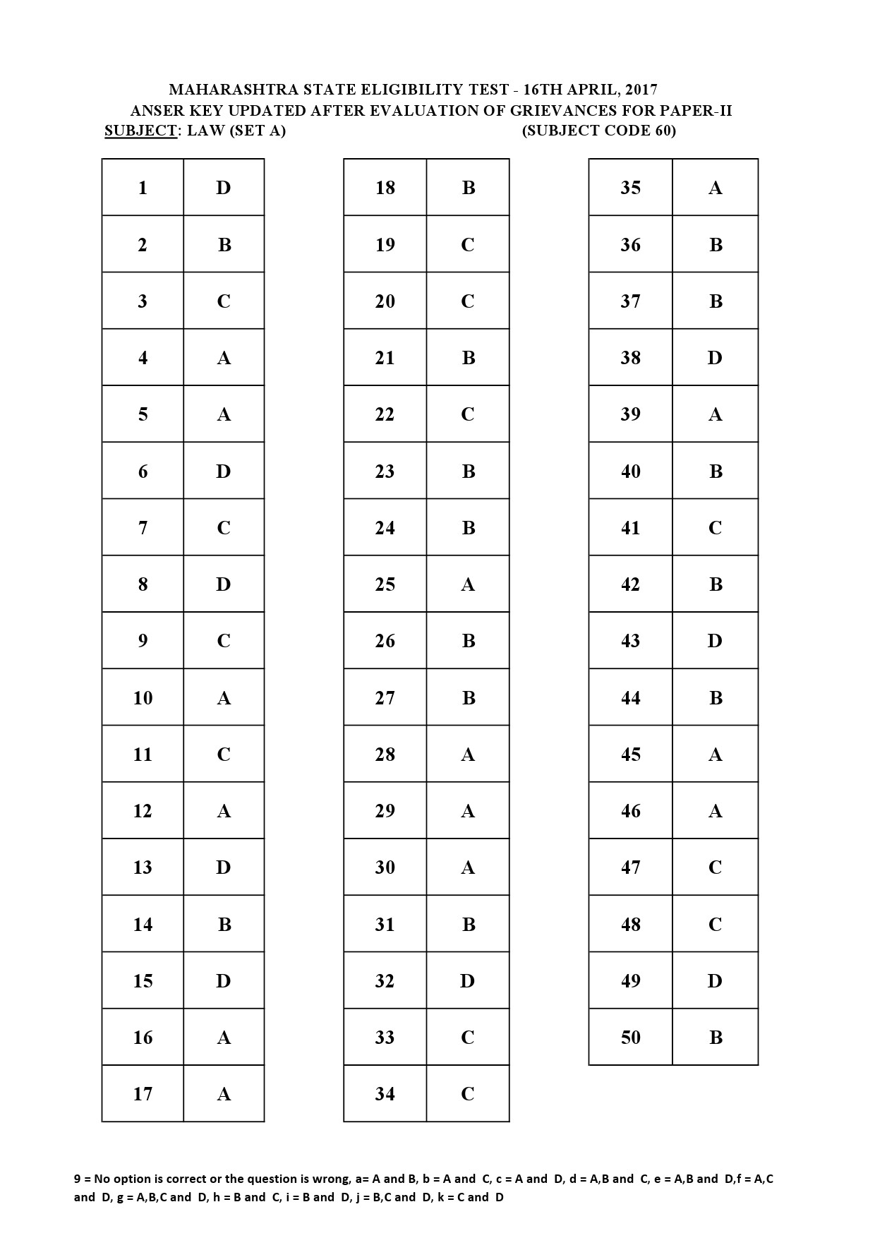 MH SET Paper II All Subjects Exam Answer Key April 2017 113