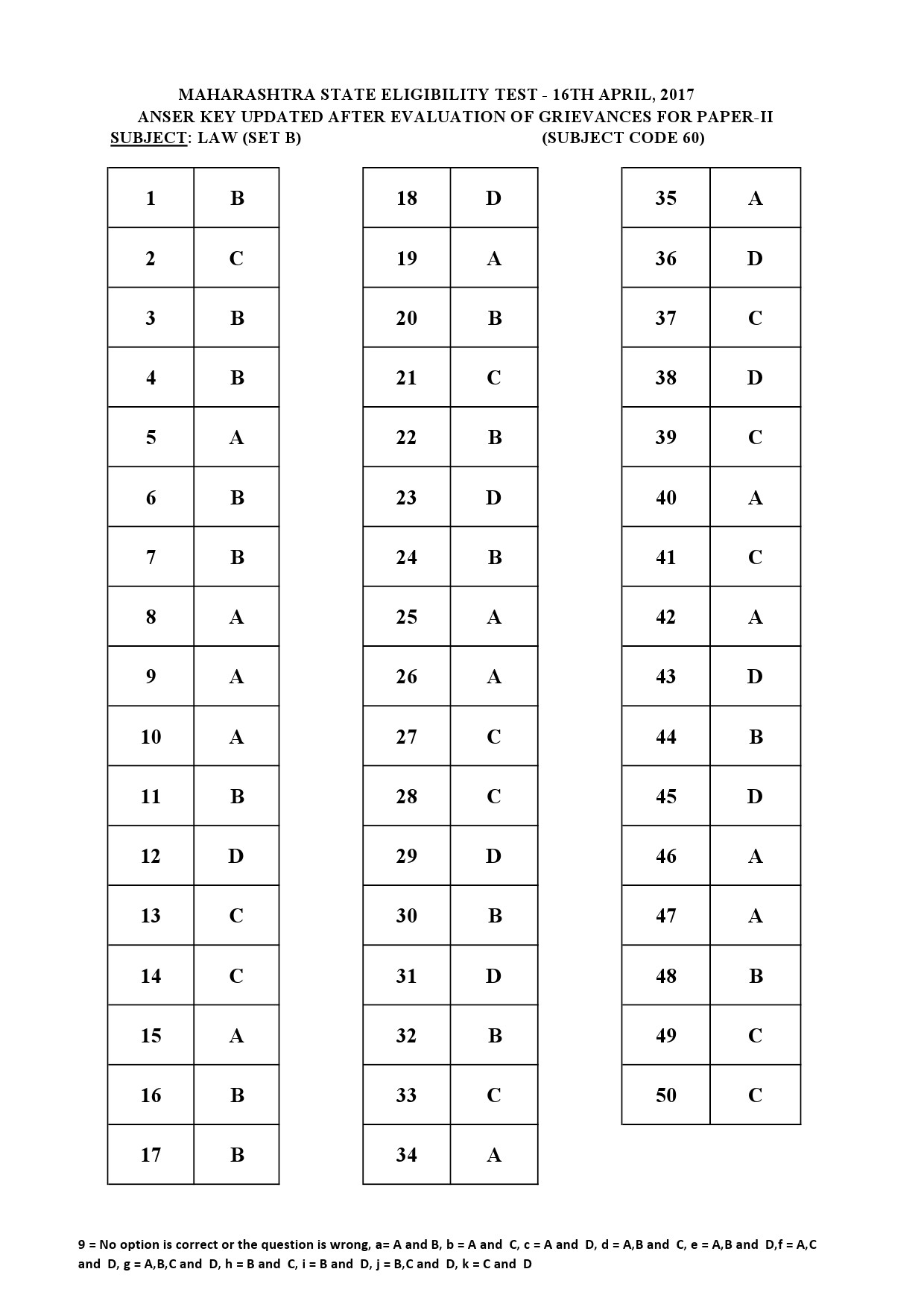 MH SET Paper II All Subjects Exam Answer Key April 2017 114