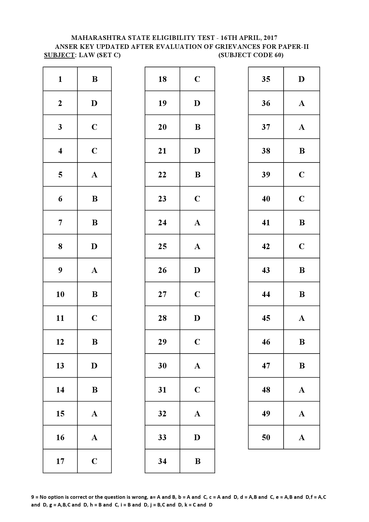 MH SET Paper II All Subjects Exam Answer Key April 2017 115