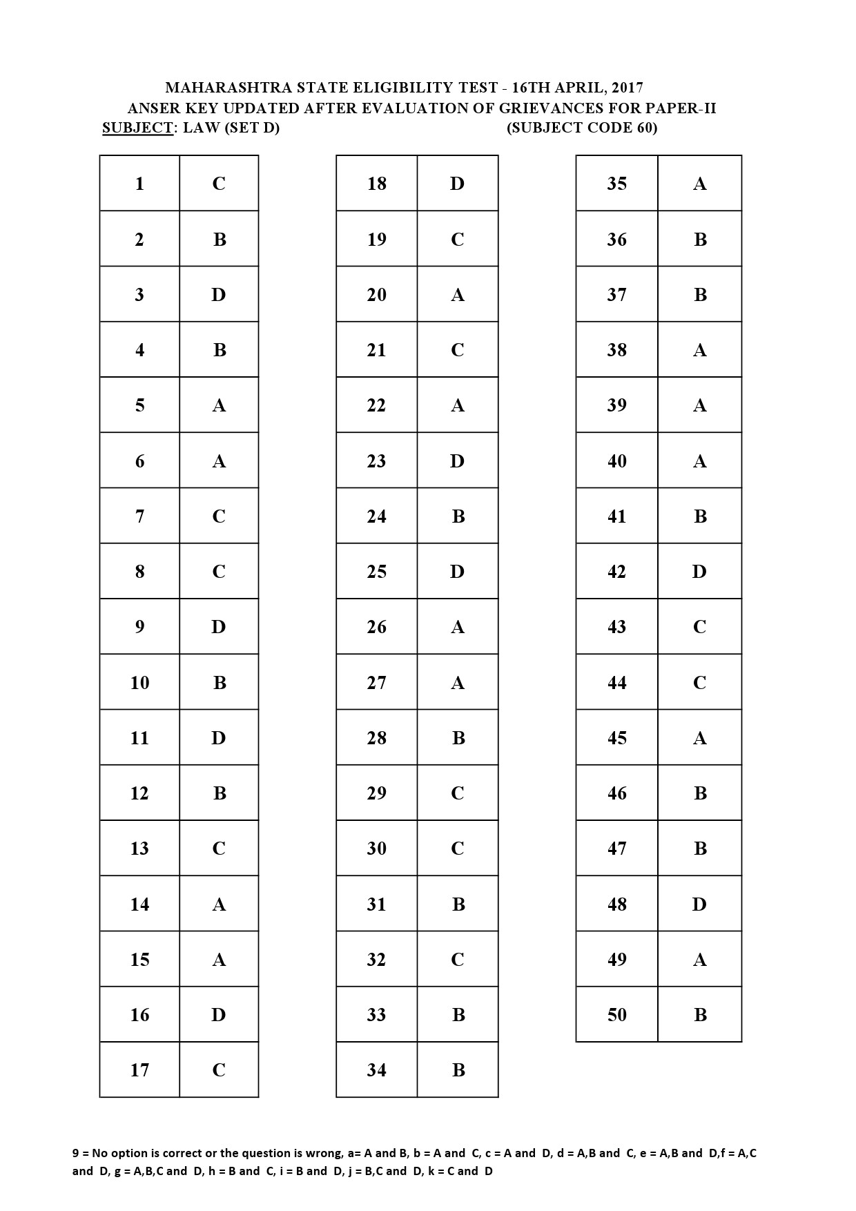 MH SET Paper II All Subjects Exam Answer Key April 2017 116