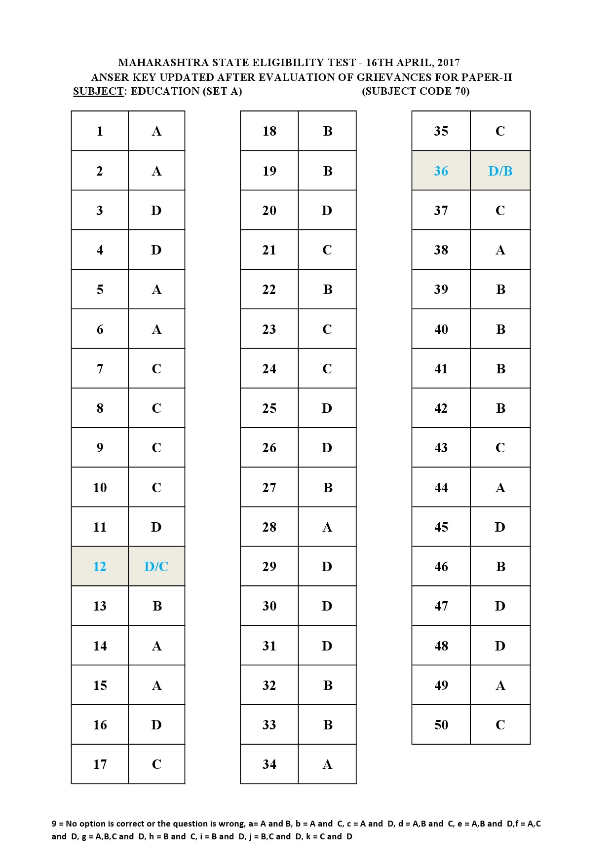 MH SET Paper II All Subjects Exam Answer Key April 2017 117