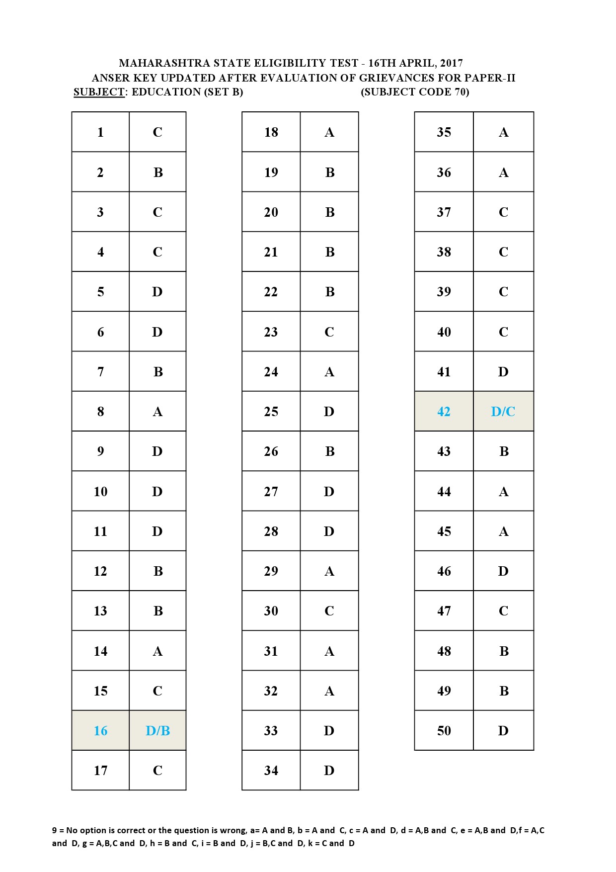 MH SET Paper II All Subjects Exam Answer Key April 2017 118