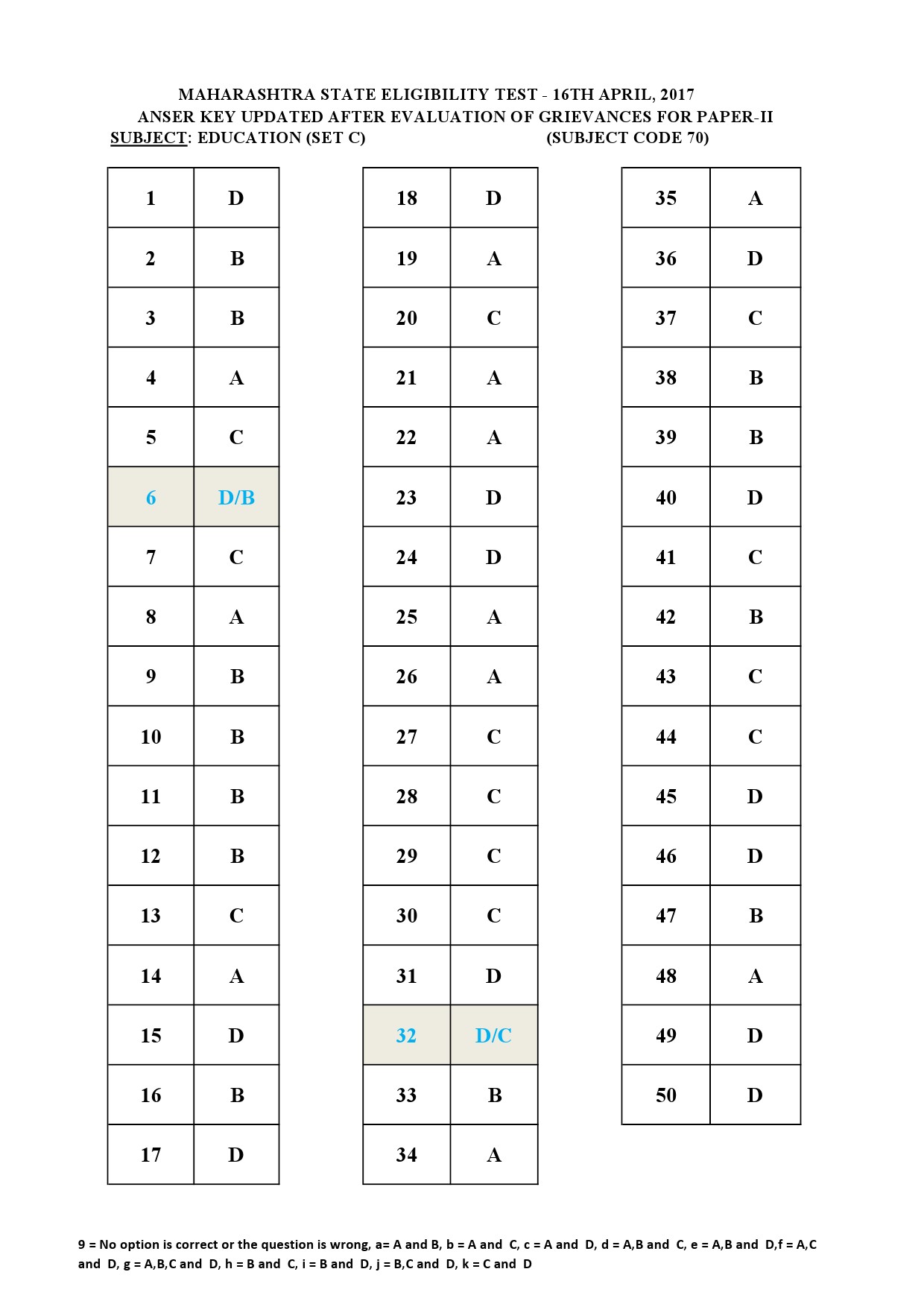 MH SET Paper II All Subjects Exam Answer Key April 2017 119