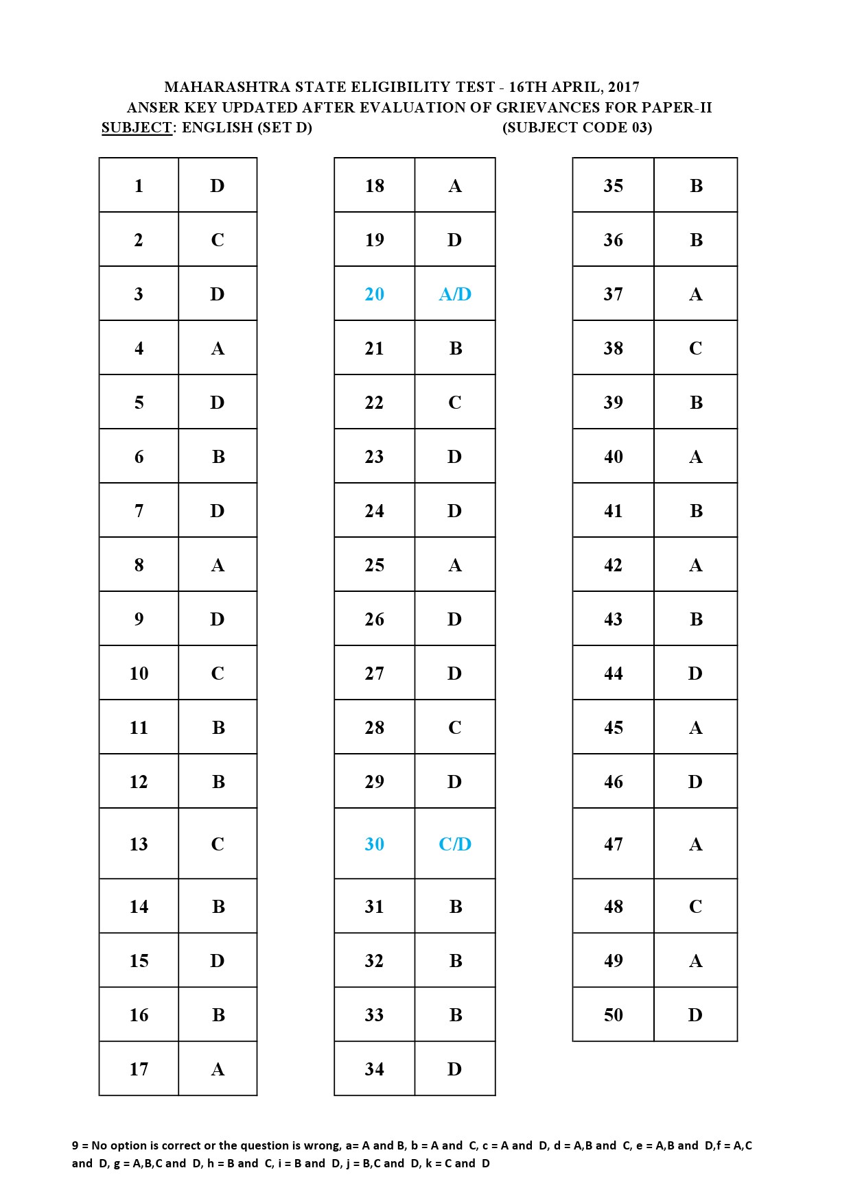 MH SET Paper II All Subjects Exam Answer Key April 2017 12