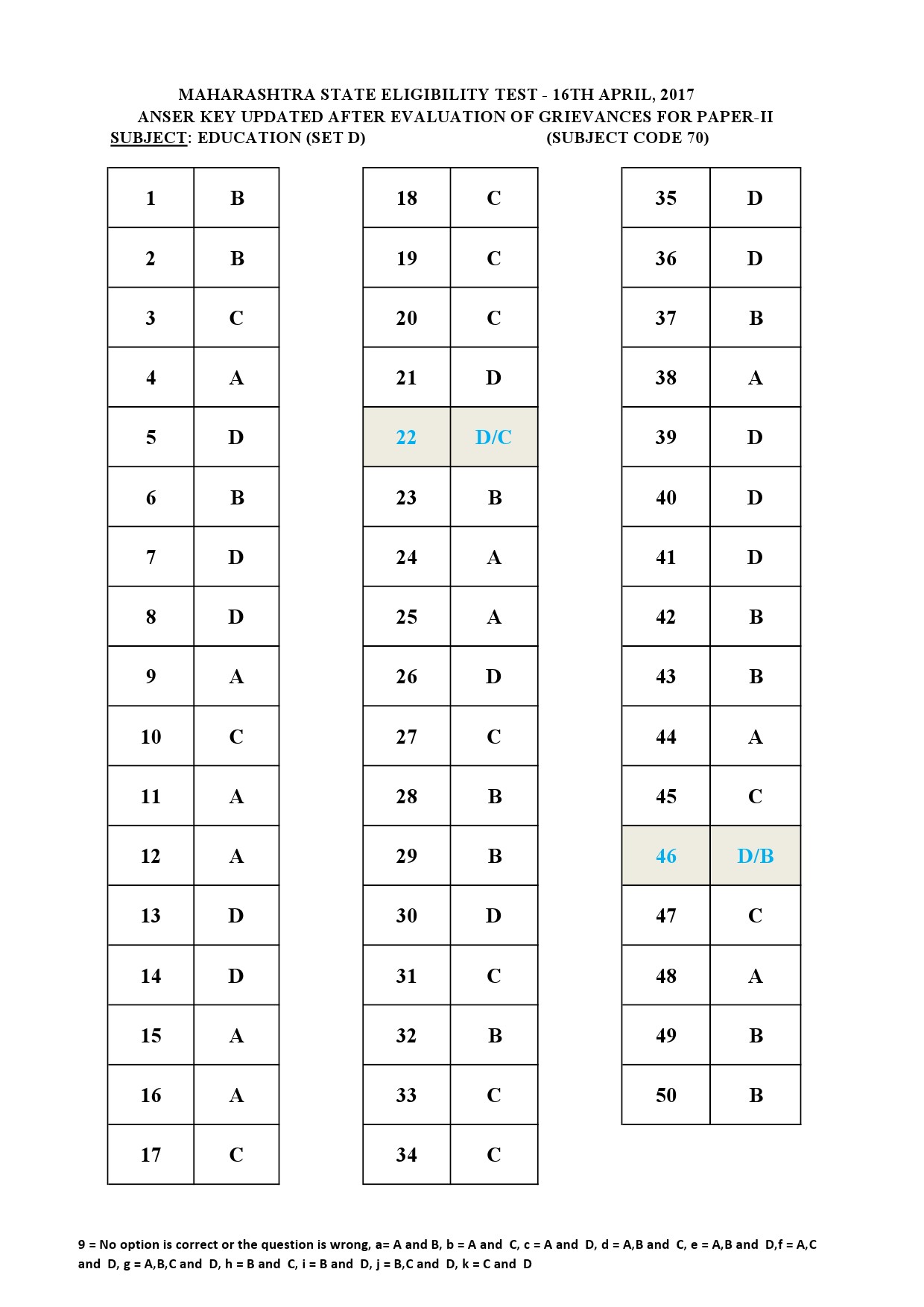 MH SET Paper II All Subjects Exam Answer Key April 2017 120