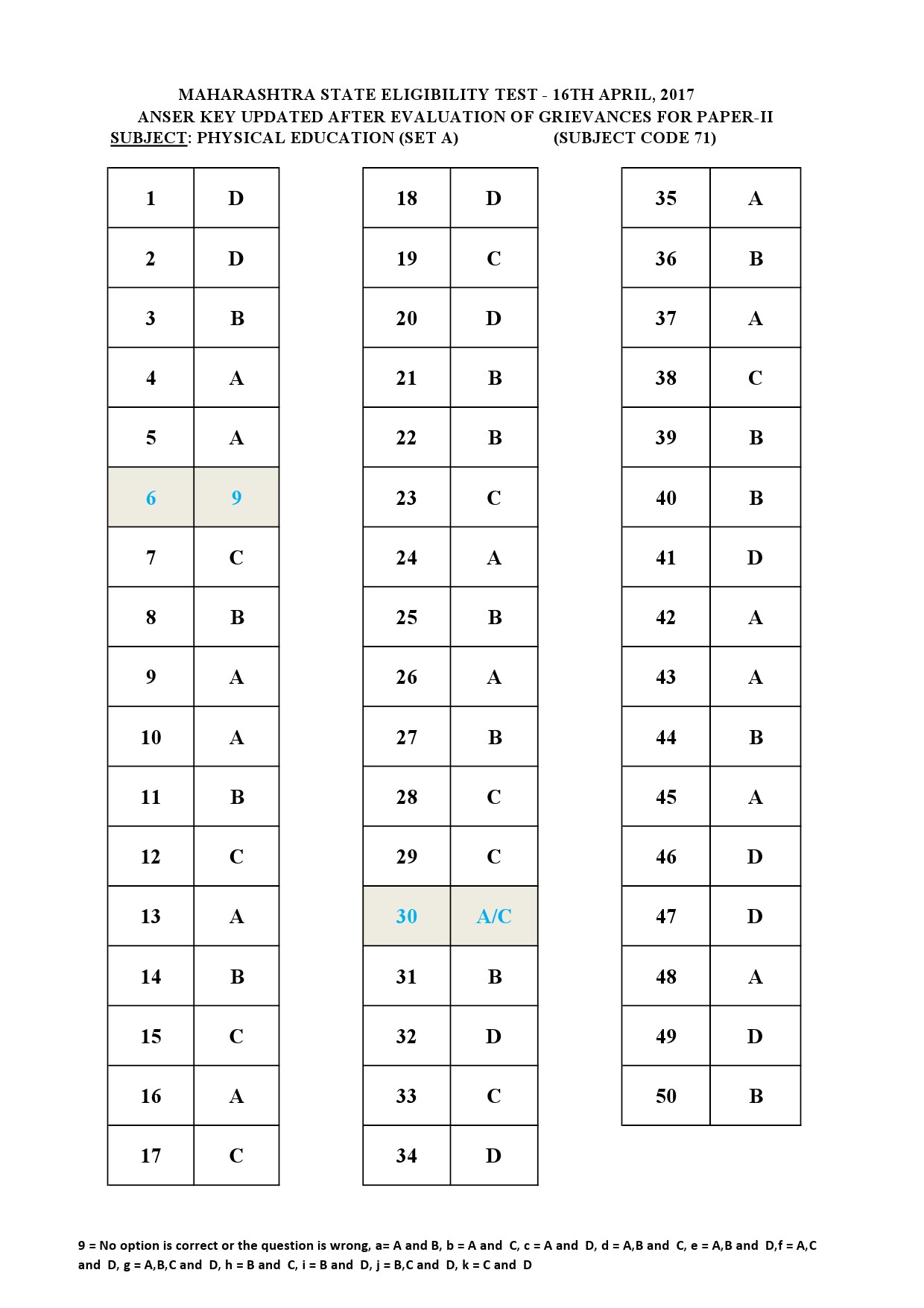 MH SET Paper II All Subjects Exam Answer Key April 2017 121