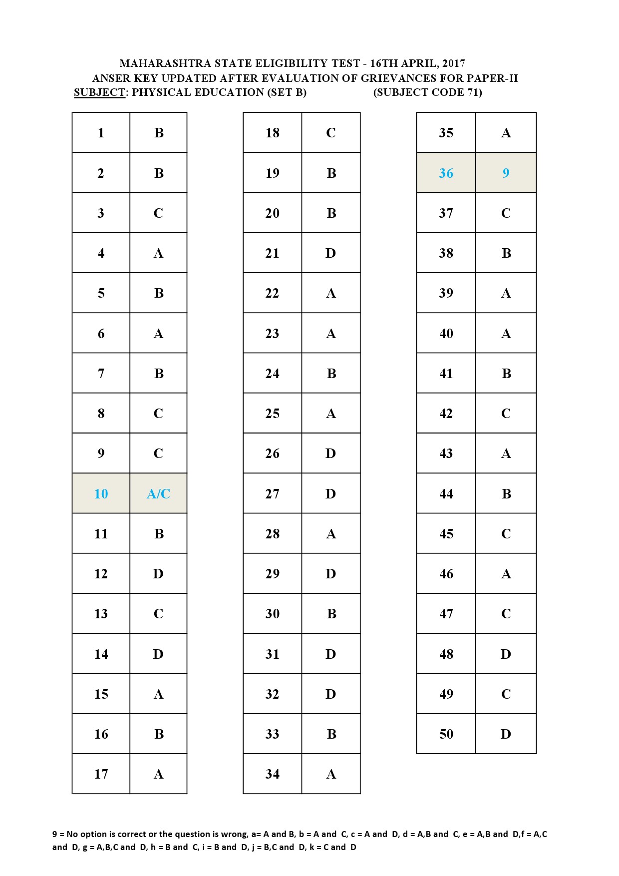 MH SET Paper II All Subjects Exam Answer Key April 2017 122