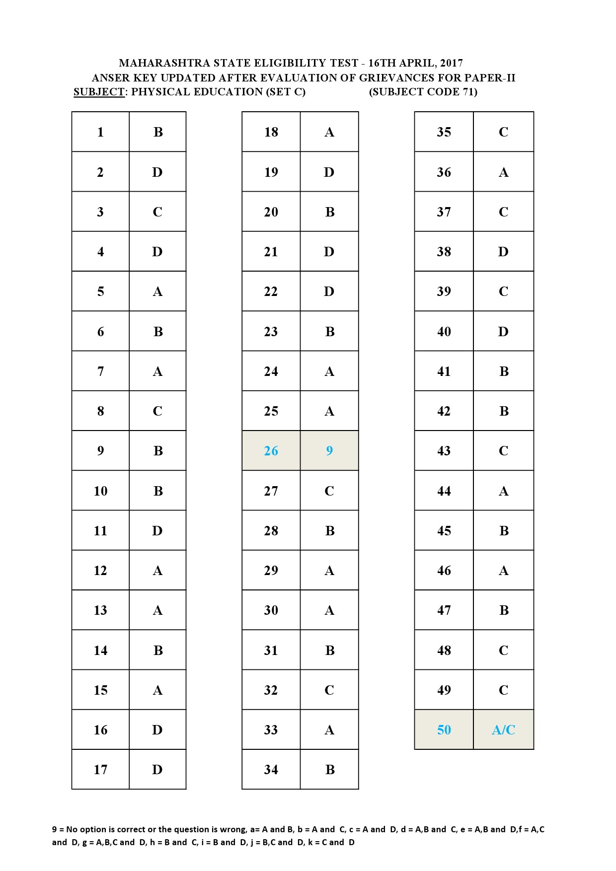 MH SET Paper II All Subjects Exam Answer Key April 2017 123