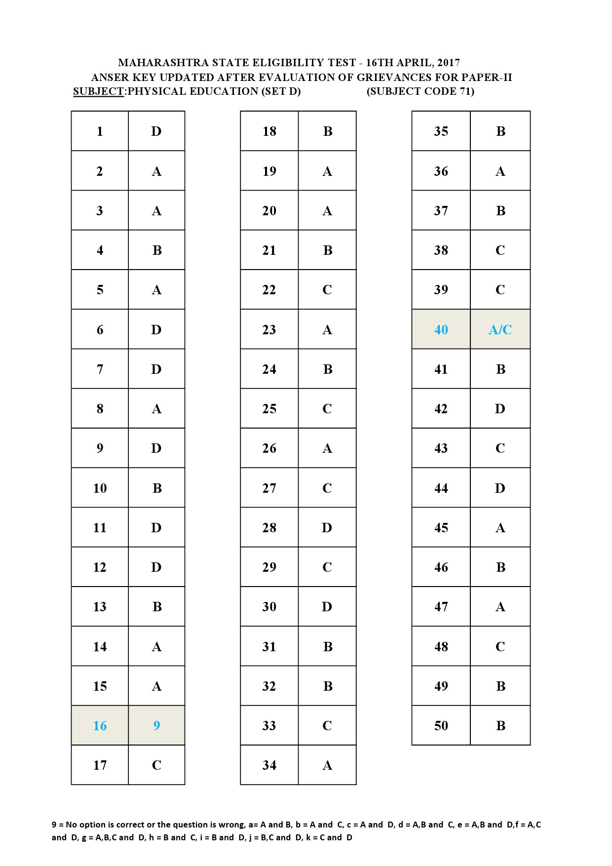 MH SET Paper II All Subjects Exam Answer Key April 2017 124