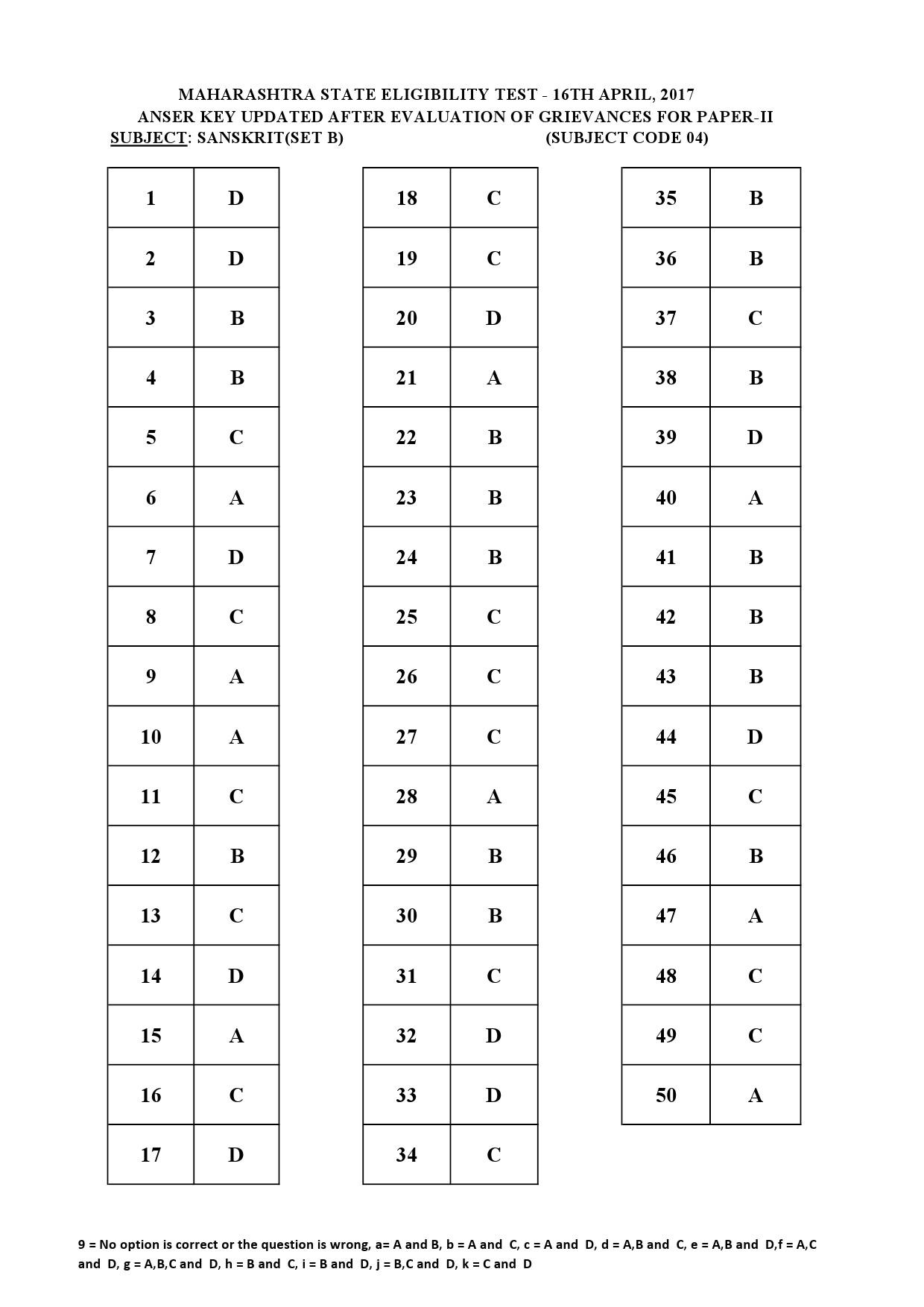 MH SET Paper II All Subjects Exam Answer Key April 2017 14