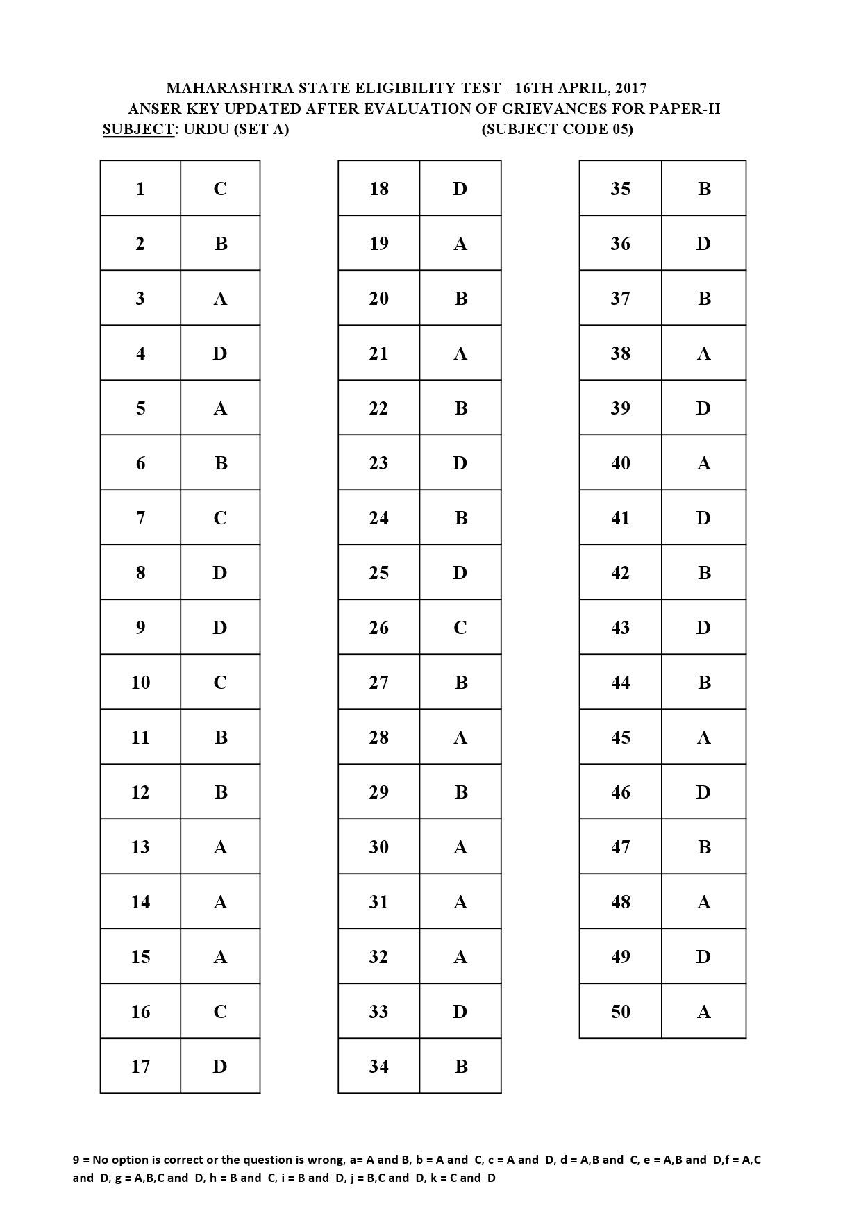 MH SET Paper II All Subjects Exam Answer Key April 2017 17