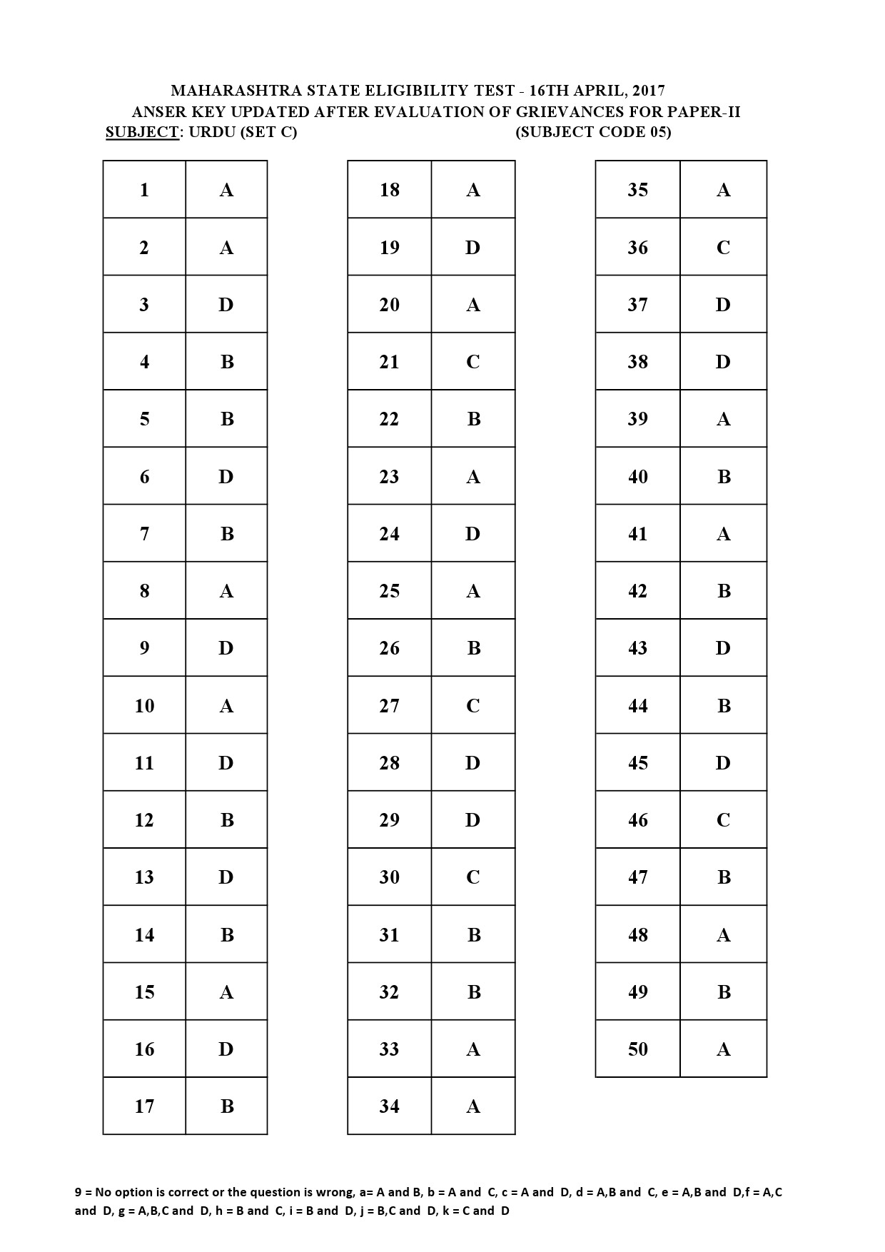 MH SET Paper II All Subjects Exam Answer Key April 2017 19