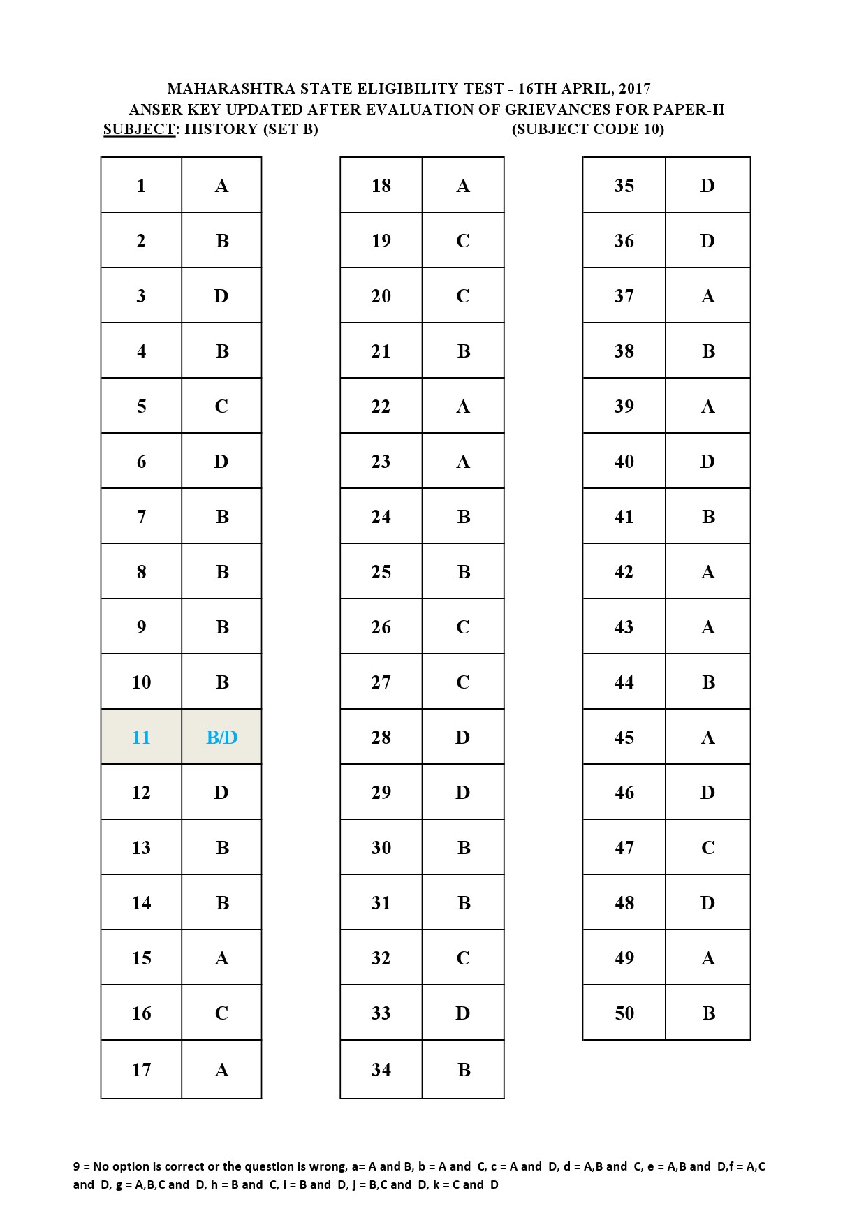 MH SET Paper II All Subjects Exam Answer Key April 2017 22