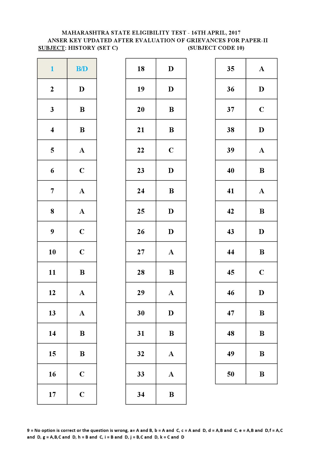 MH SET Paper II All Subjects Exam Answer Key April 2017 23