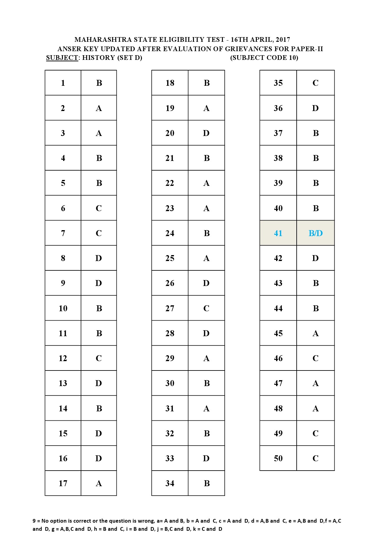 MH SET Paper II All Subjects Exam Answer Key April 2017 24