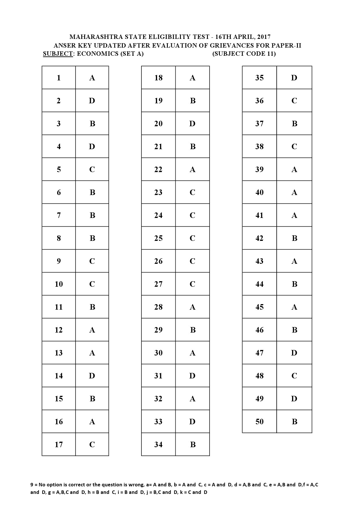 MH SET Paper II All Subjects Exam Answer Key April 2017 25