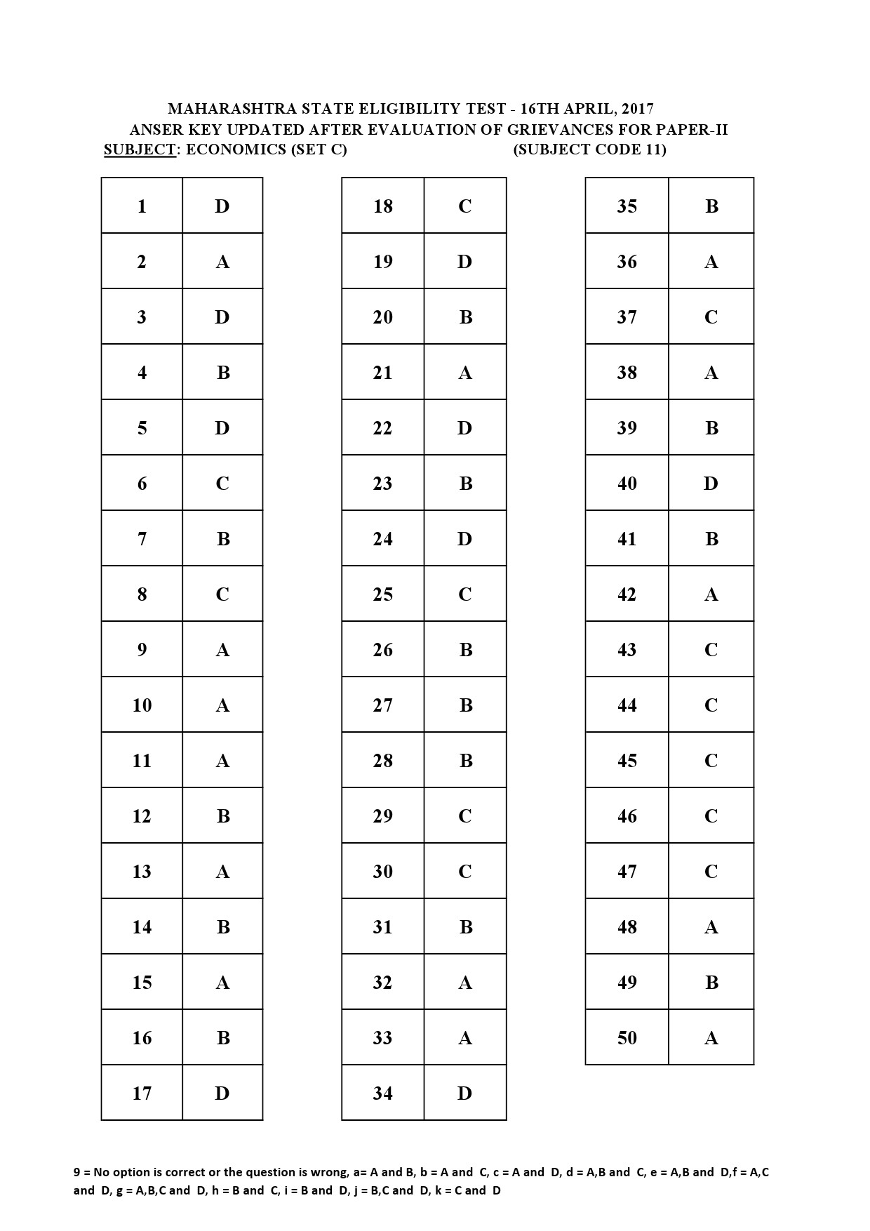 MH SET Paper II All Subjects Exam Answer Key April 2017 27