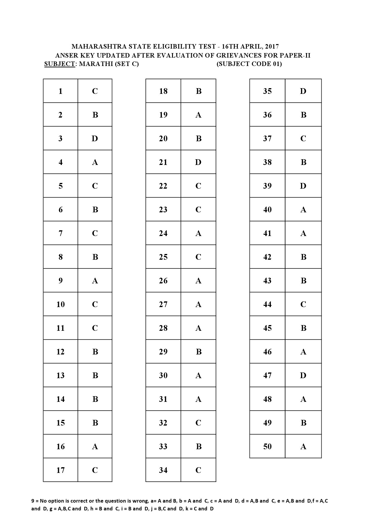 MH SET Paper II All Subjects Exam Answer Key April 2017 3