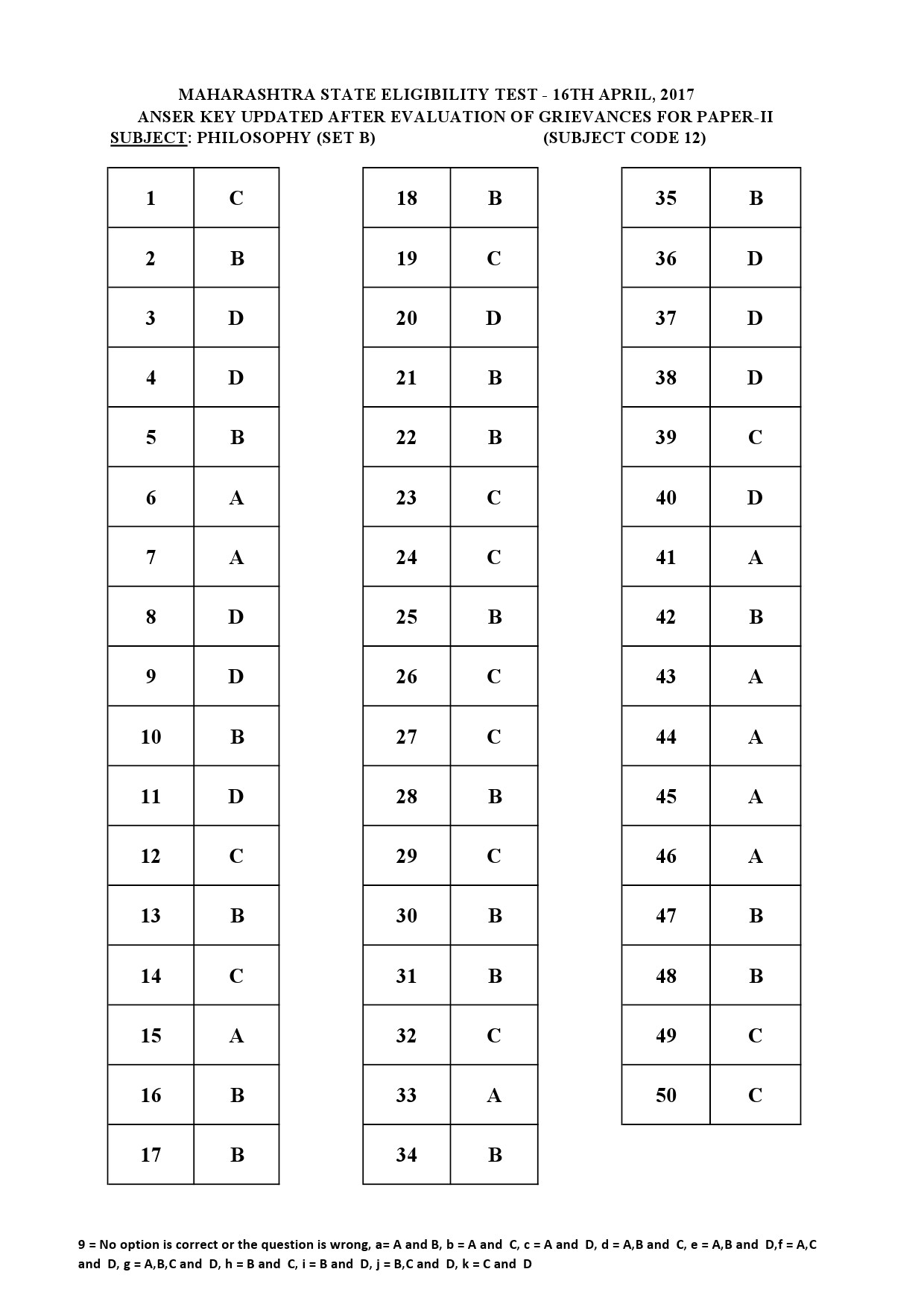 MH SET Paper II All Subjects Exam Answer Key April 2017 30