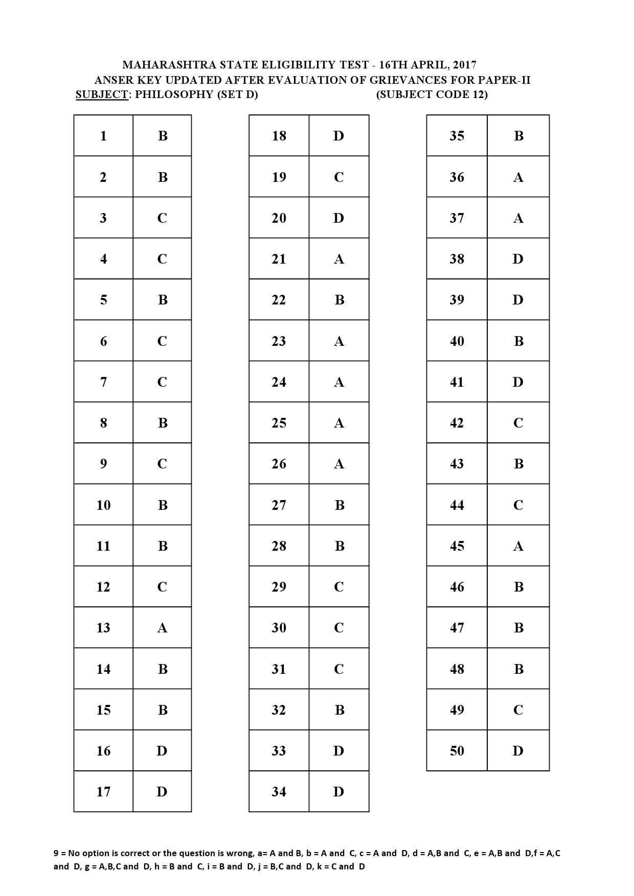 MH SET Paper II All Subjects Exam Answer Key April 2017 32