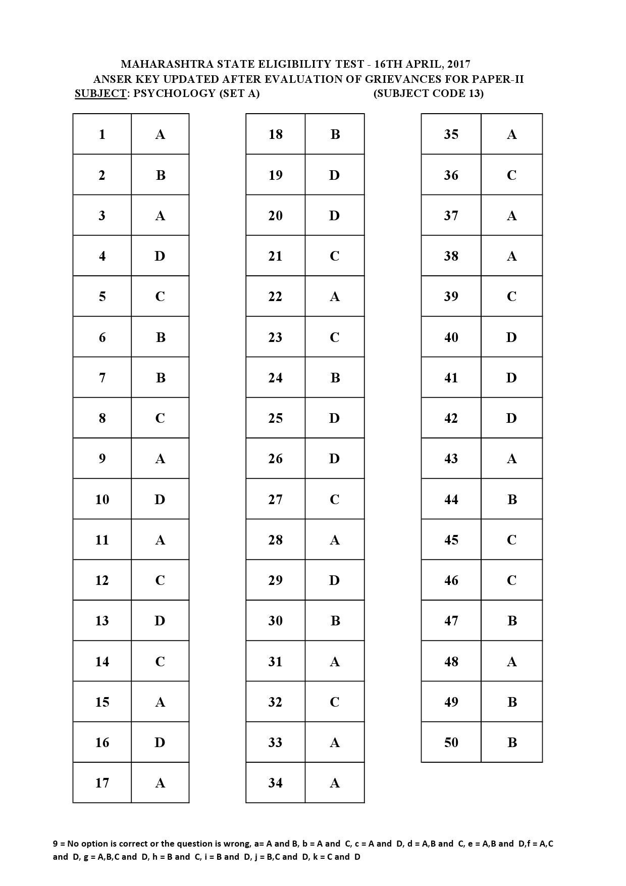 MH SET Paper II All Subjects Exam Answer Key April 2017 33