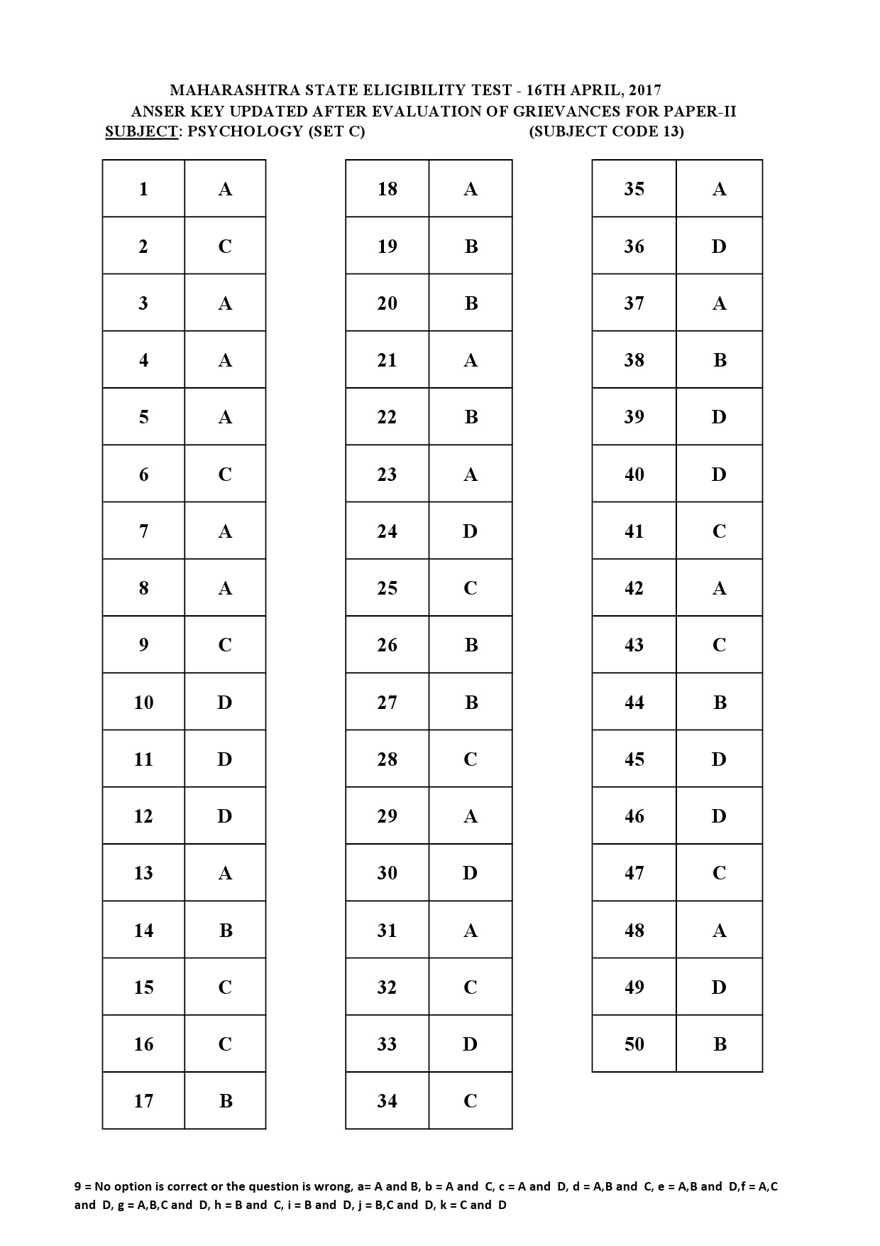 MH SET Paper II All Subjects Exam Answer Key April 2017 35