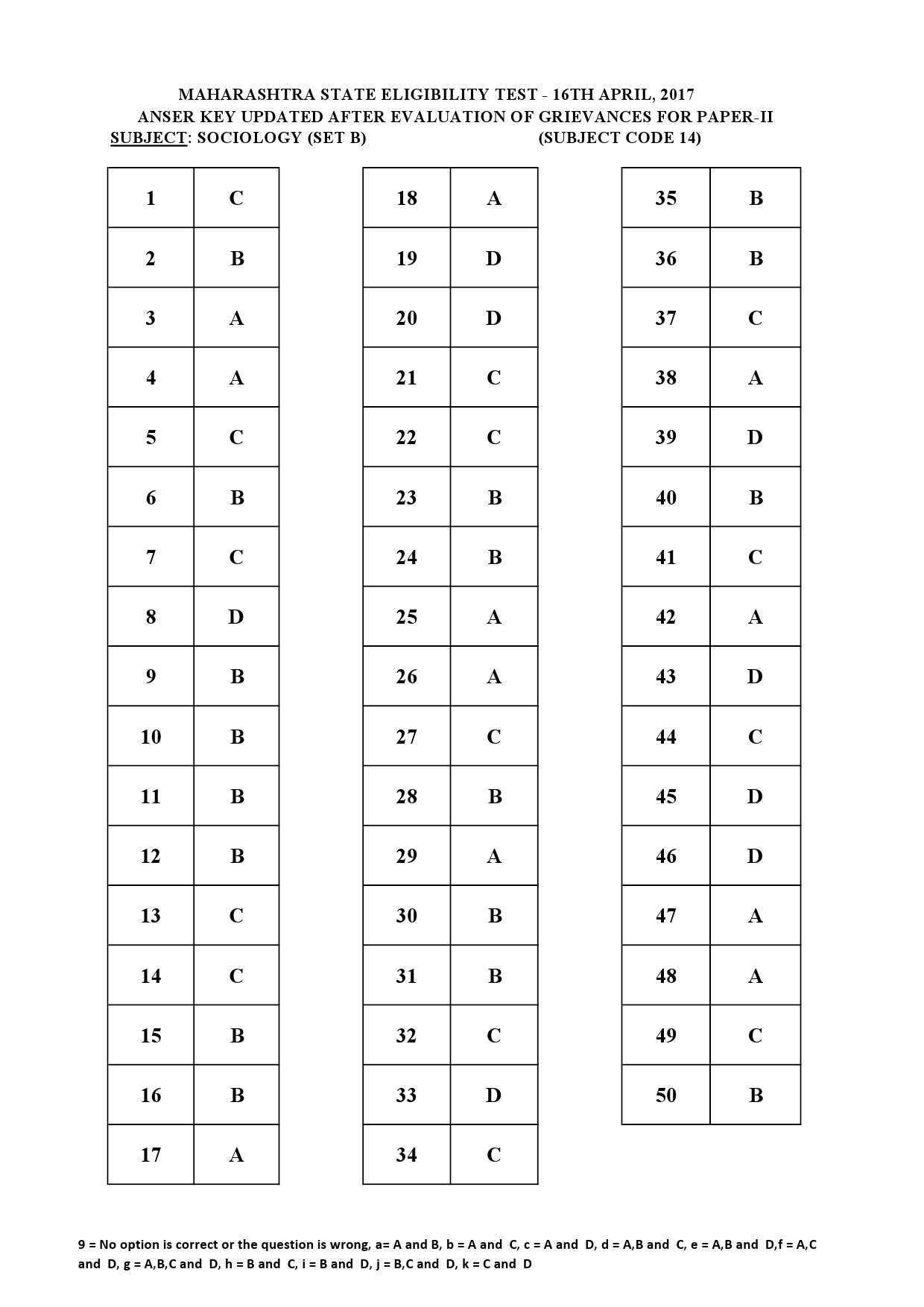 MH SET Paper II All Subjects Exam Answer Key April 2017 38