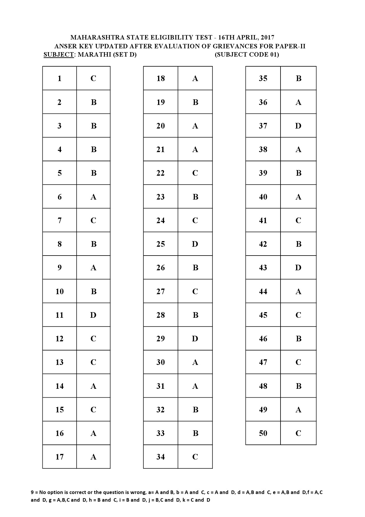 MH SET Paper II All Subjects Exam Answer Key April 2017 4