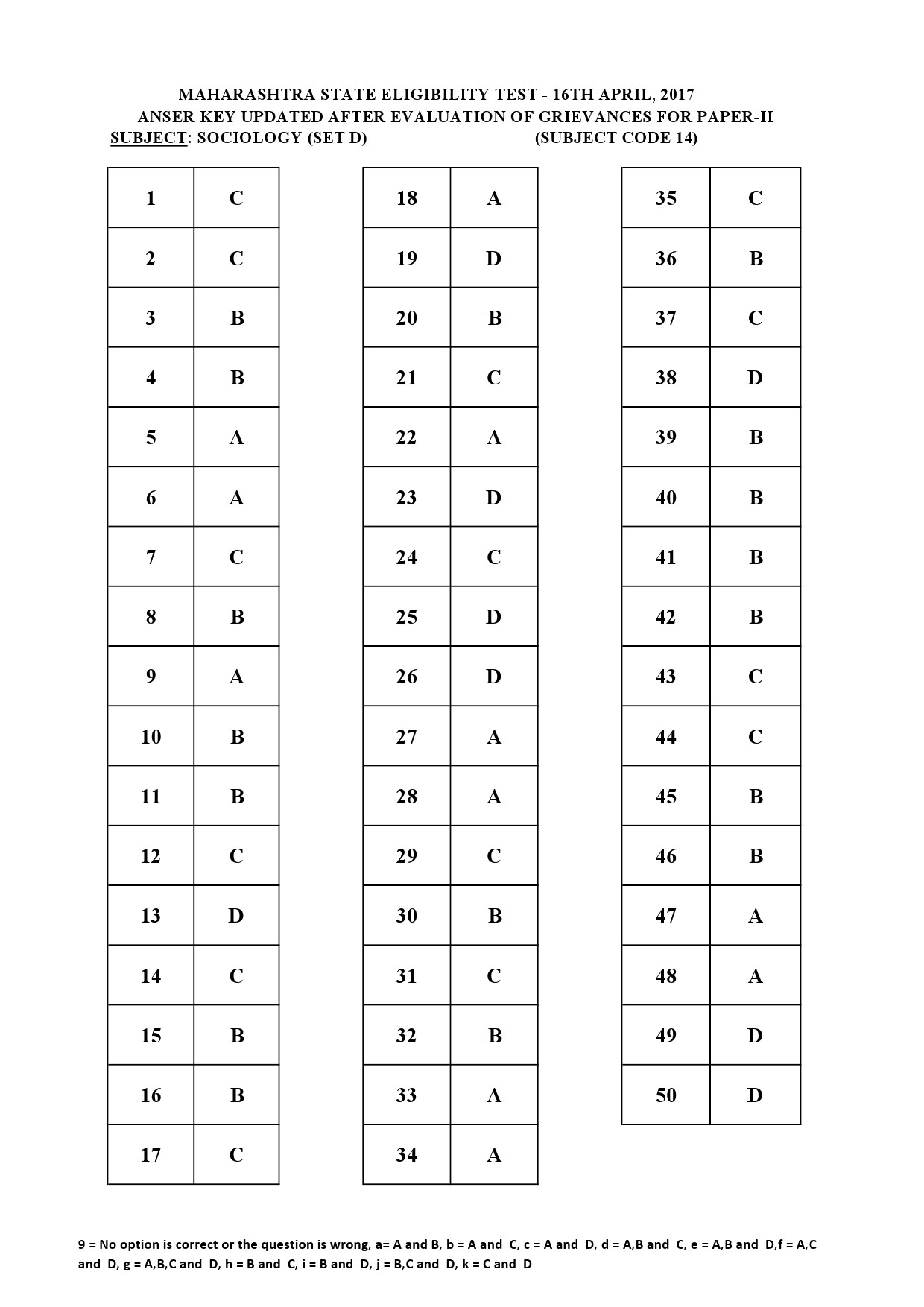 MH SET Paper II All Subjects Exam Answer Key April 2017 40