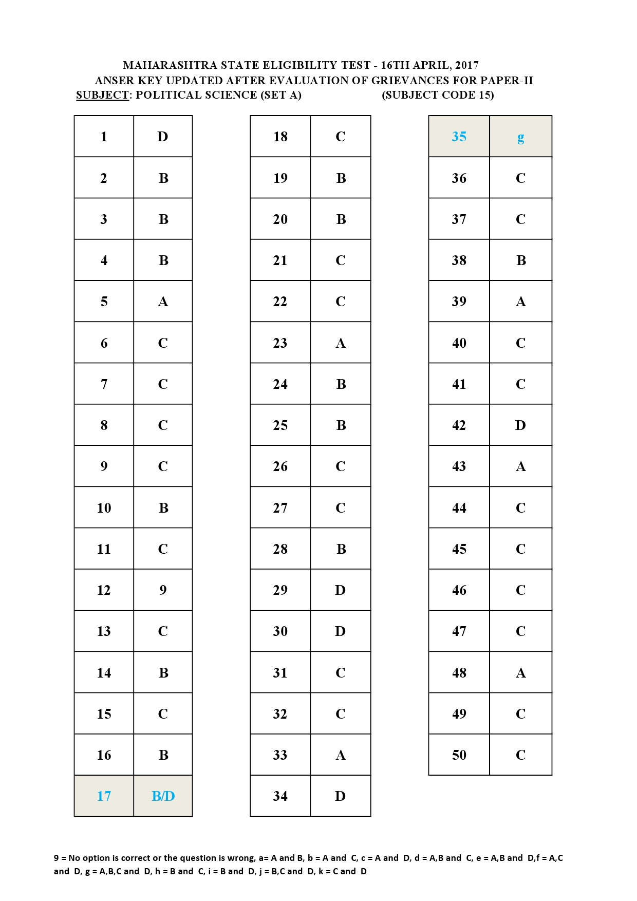 MH SET Paper II All Subjects Exam Answer Key April 2017 41