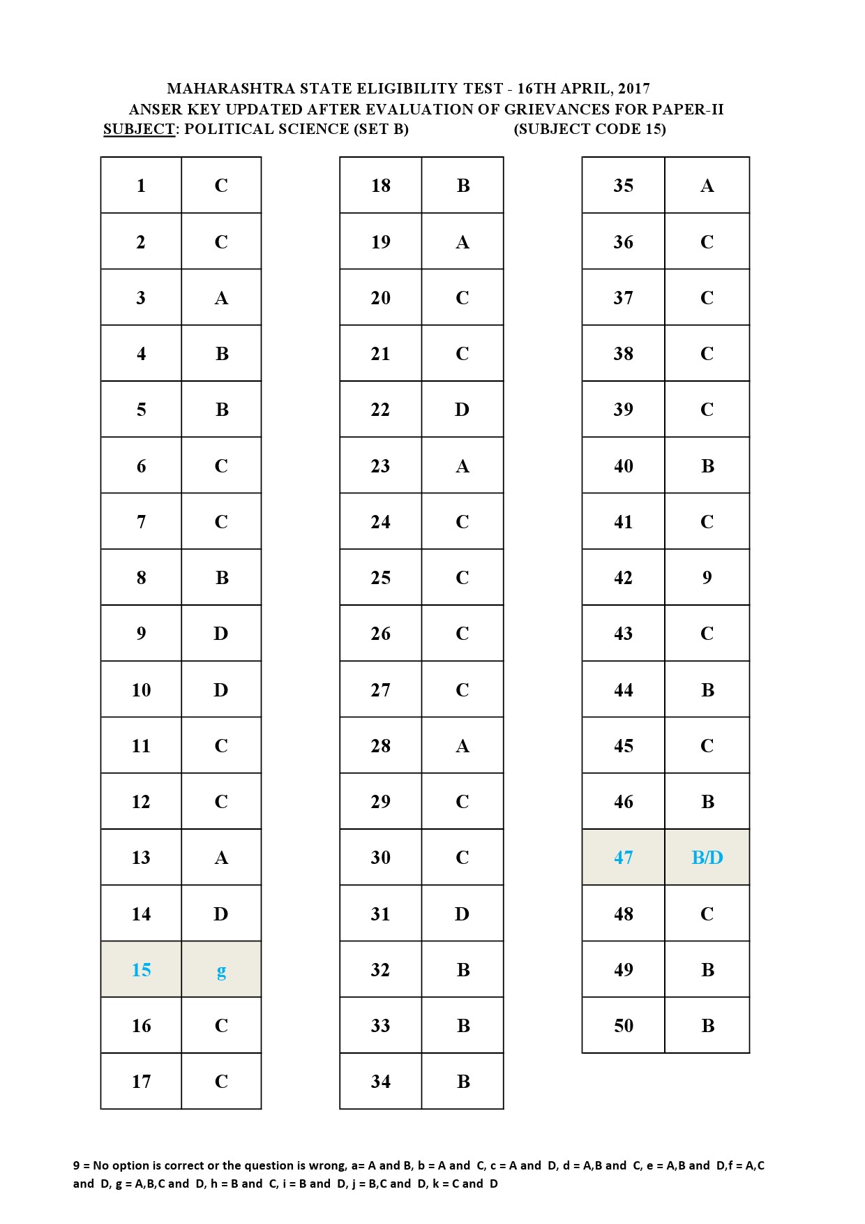 MH SET Paper II All Subjects Exam Answer Key April 2017 42