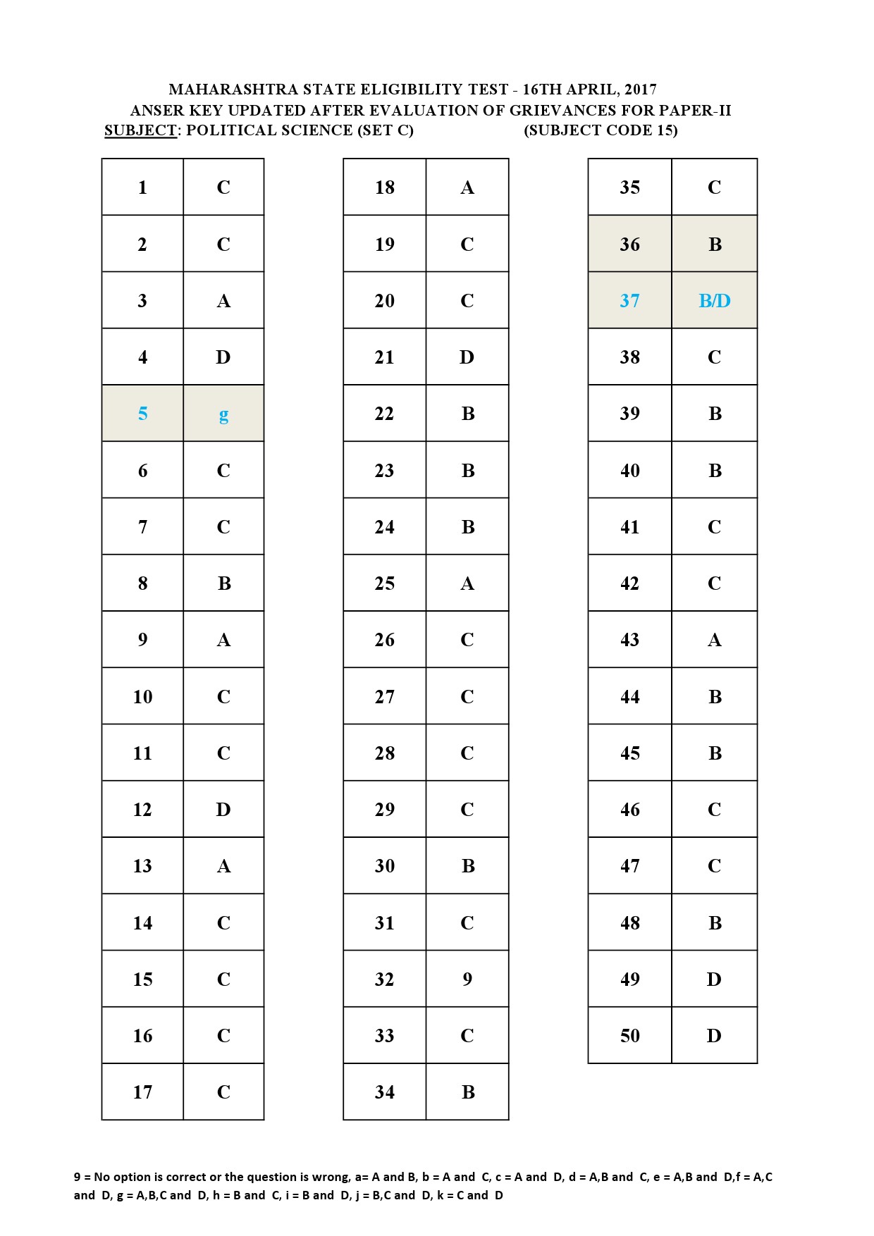 MH SET Paper II All Subjects Exam Answer Key April 2017 43