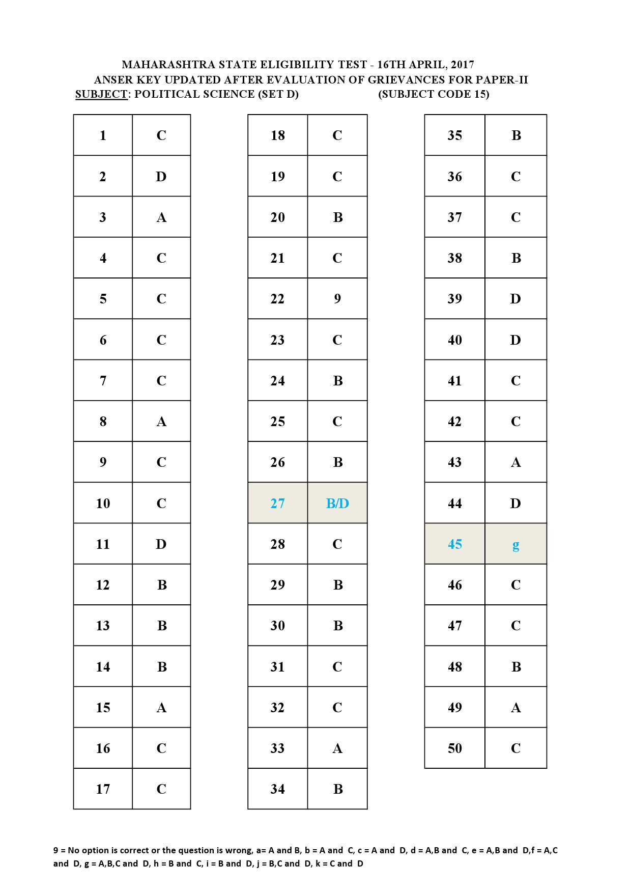 MH SET Paper II All Subjects Exam Answer Key April 2017 44