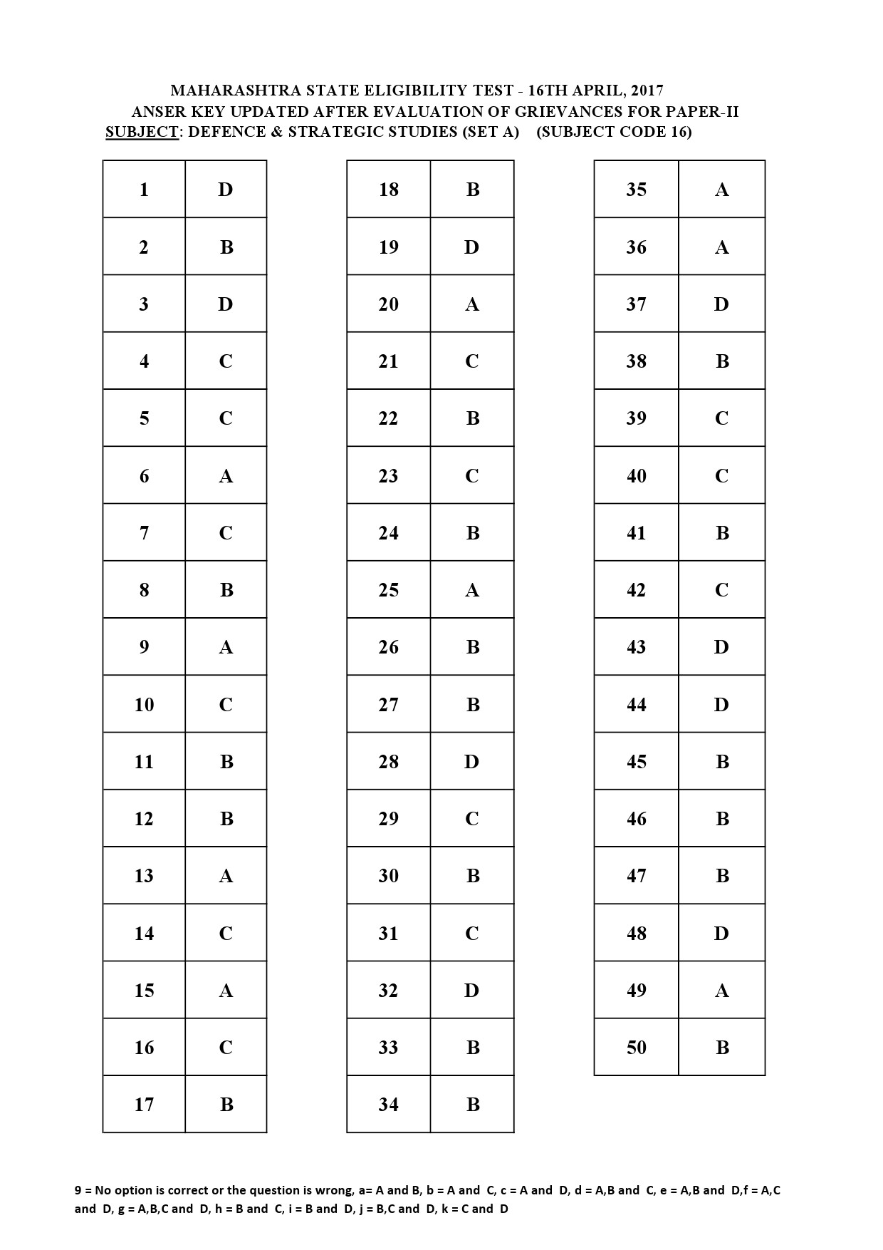 MH SET Paper II All Subjects Exam Answer Key April 2017 45