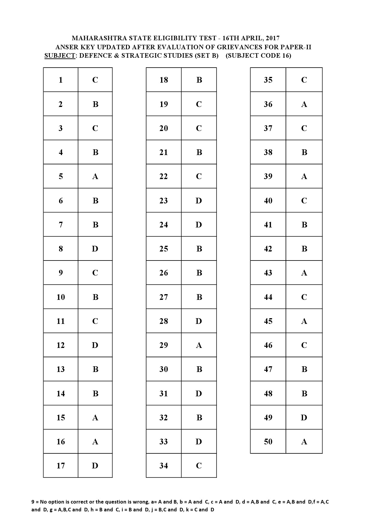 MH SET Paper II All Subjects Exam Answer Key April 2017 46