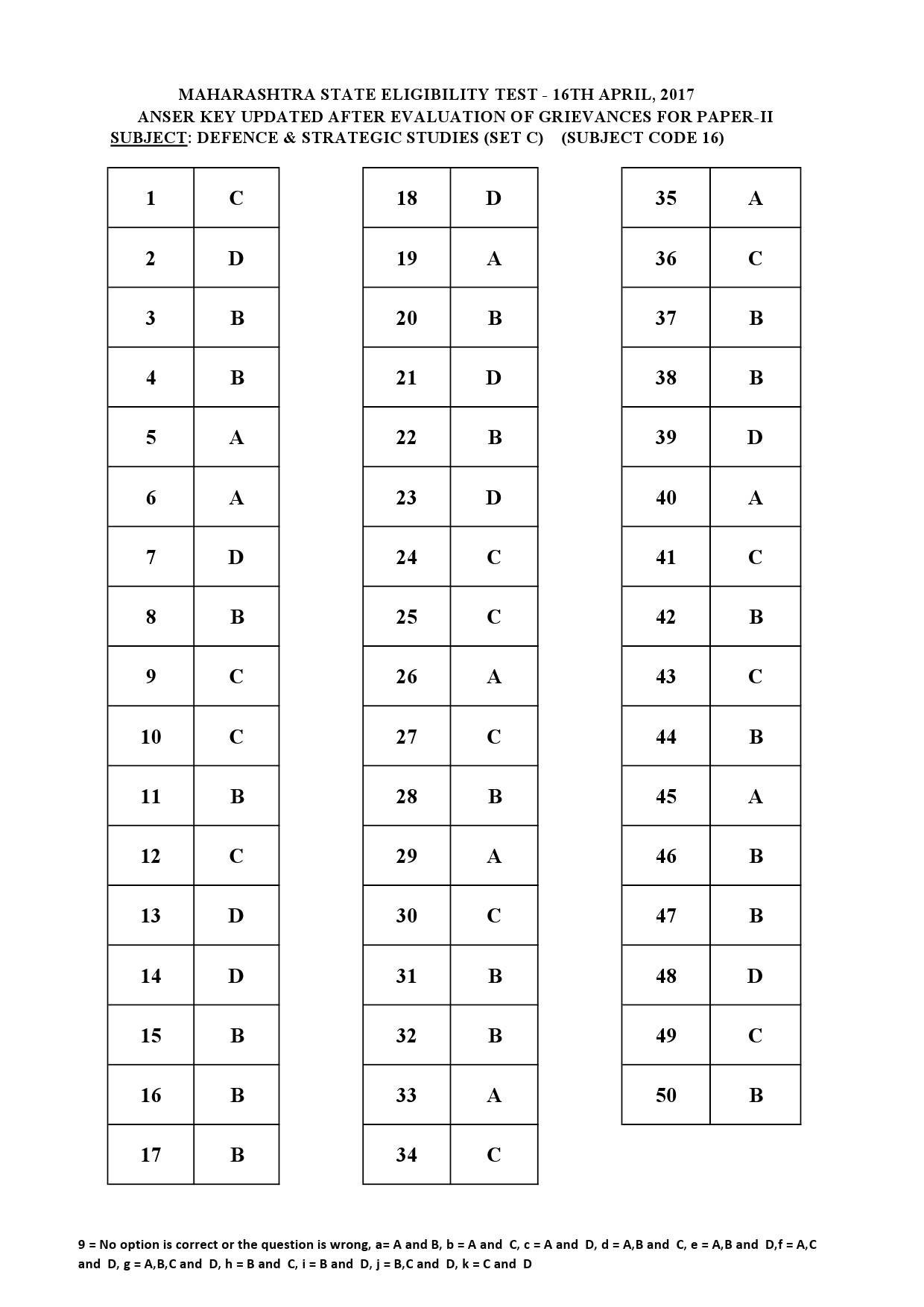 MH SET Paper II All Subjects Exam Answer Key April 2017 47