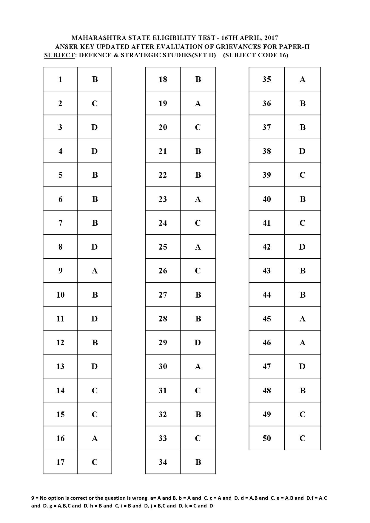 MH SET Paper II All Subjects Exam Answer Key April 2017 48