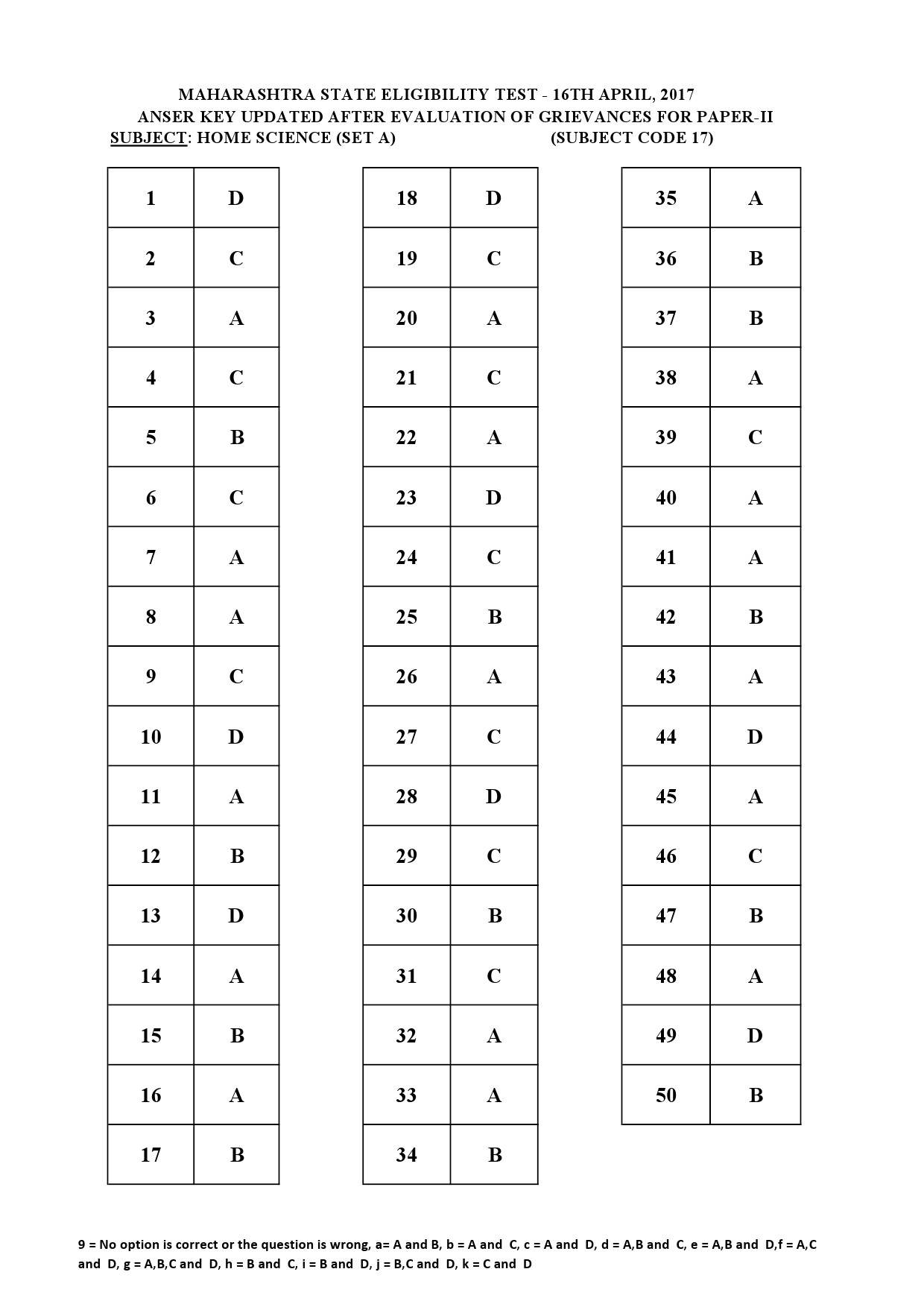 MH SET Paper II All Subjects Exam Answer Key April 2017 49