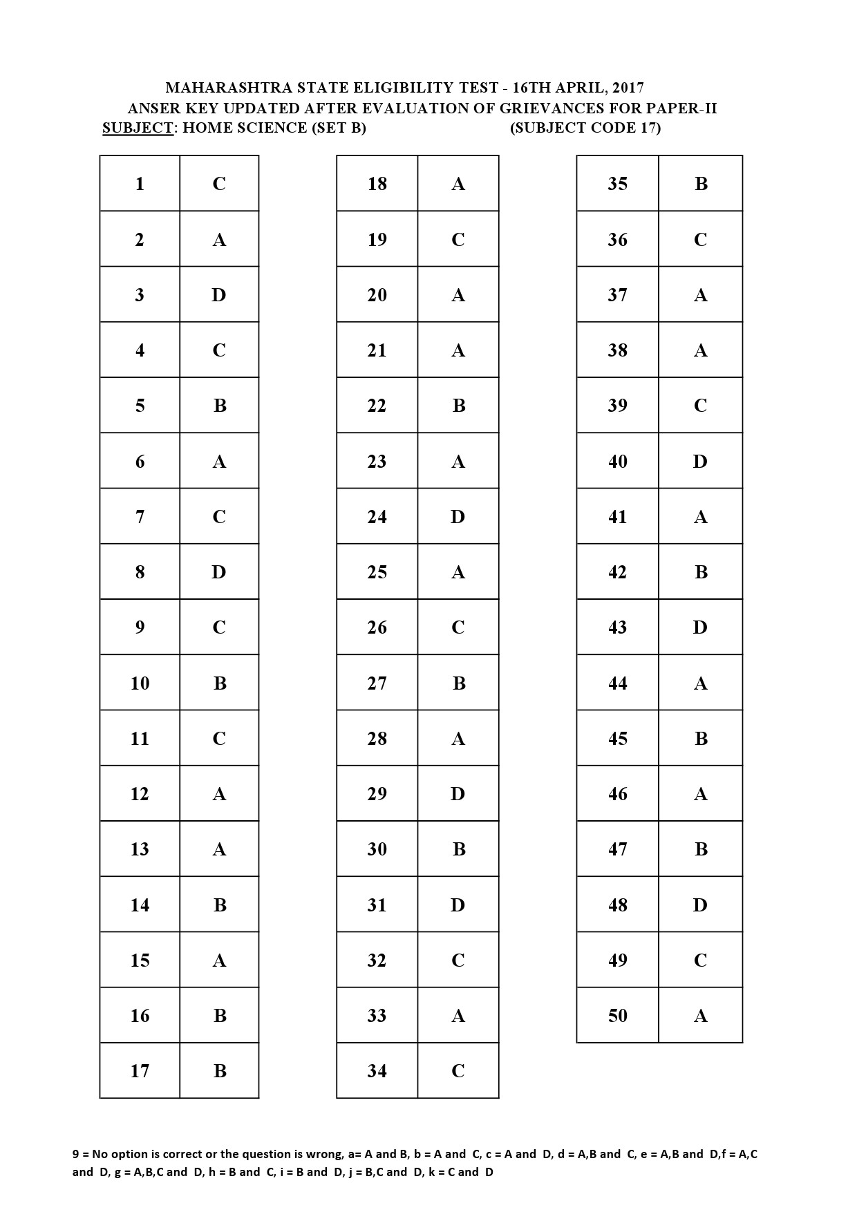 MH SET Paper II All Subjects Exam Answer Key April 2017 50