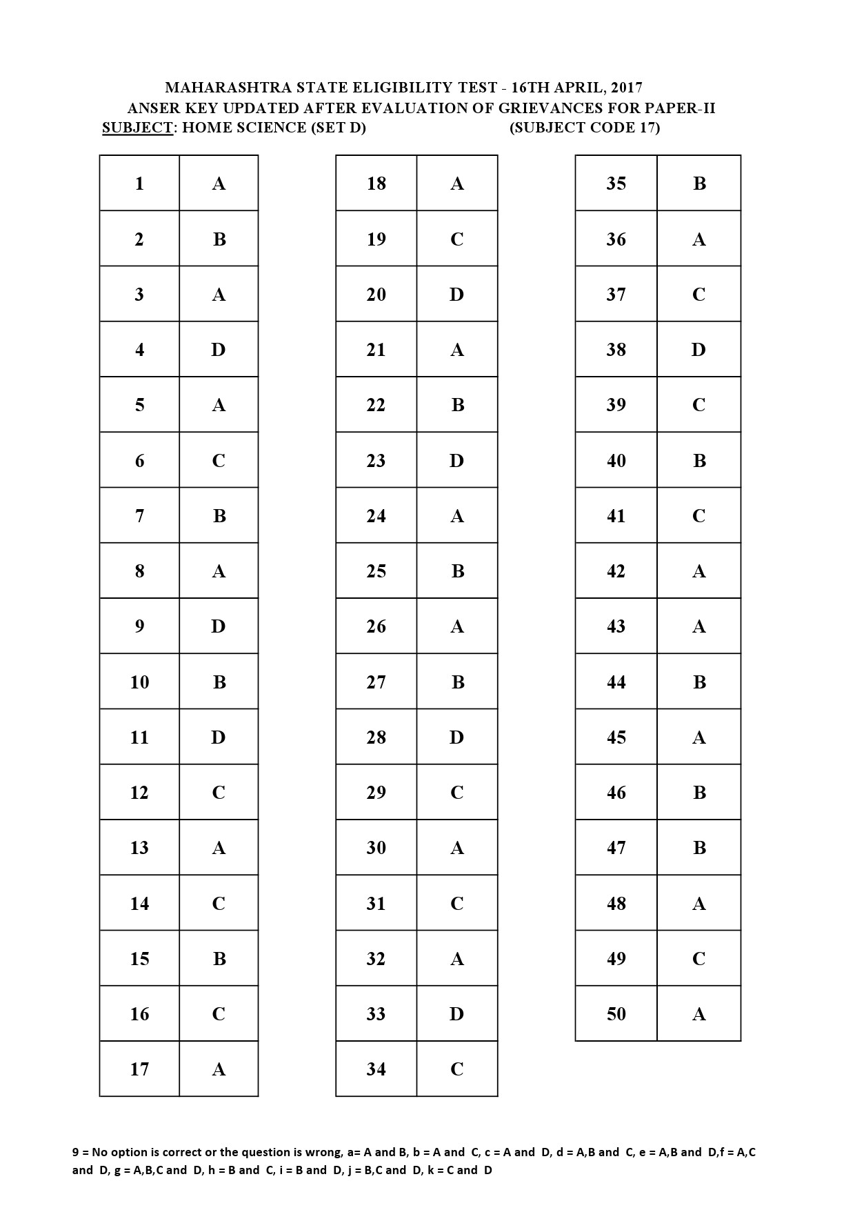 MH SET Paper II All Subjects Exam Answer Key April 2017 52