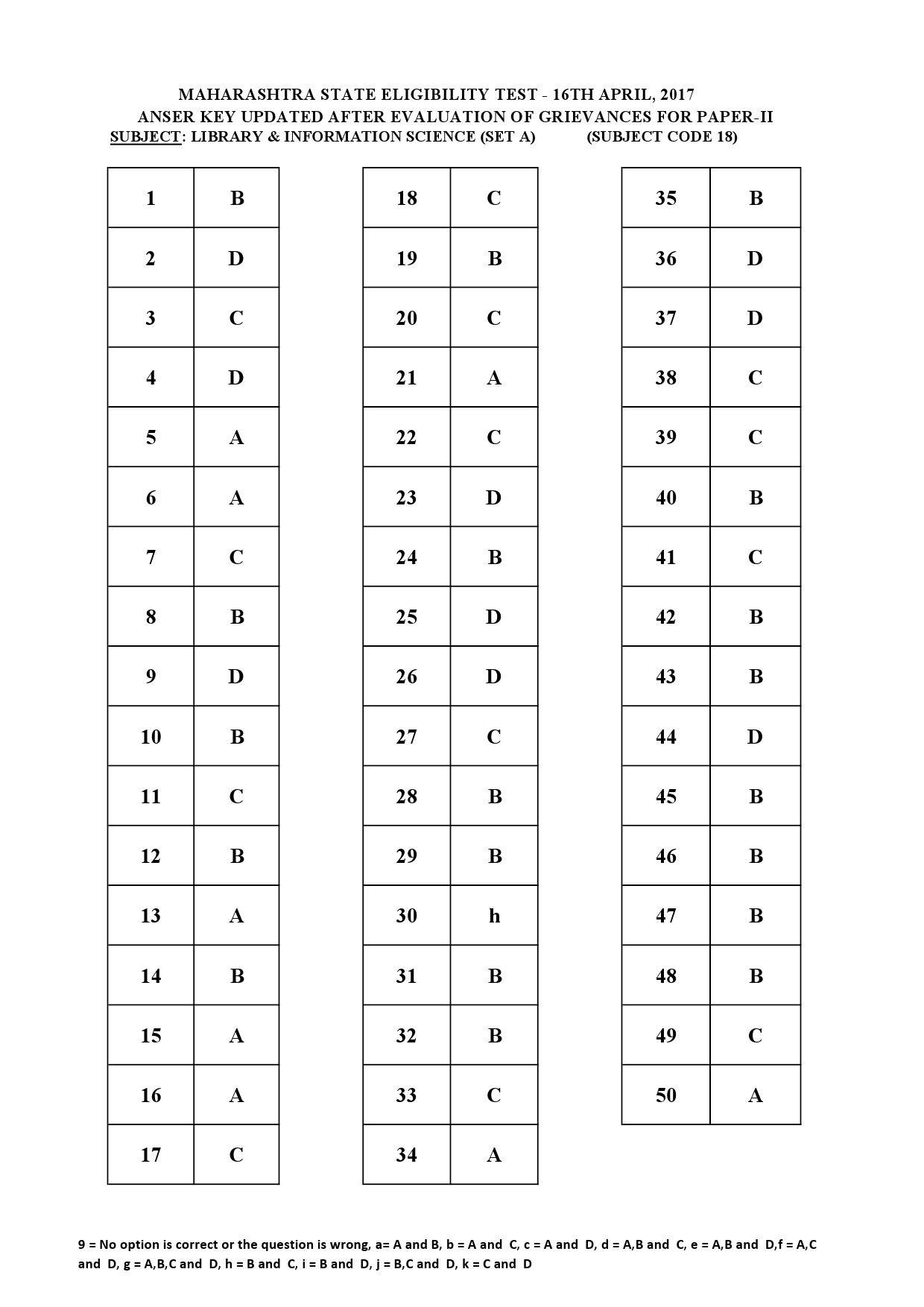 MH SET Paper II All Subjects Exam Answer Key April 2017 53