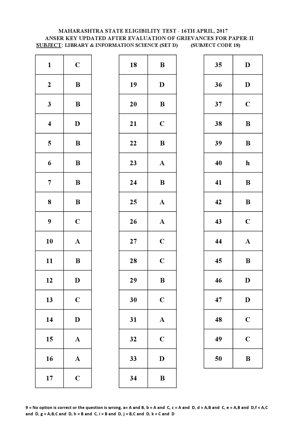 MH SET Paper II All Subjects Exam Answer Key April 2017 56