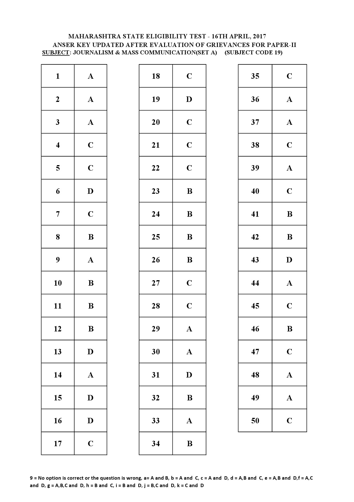 MH SET Paper II All Subjects Exam Answer Key April 2017 57