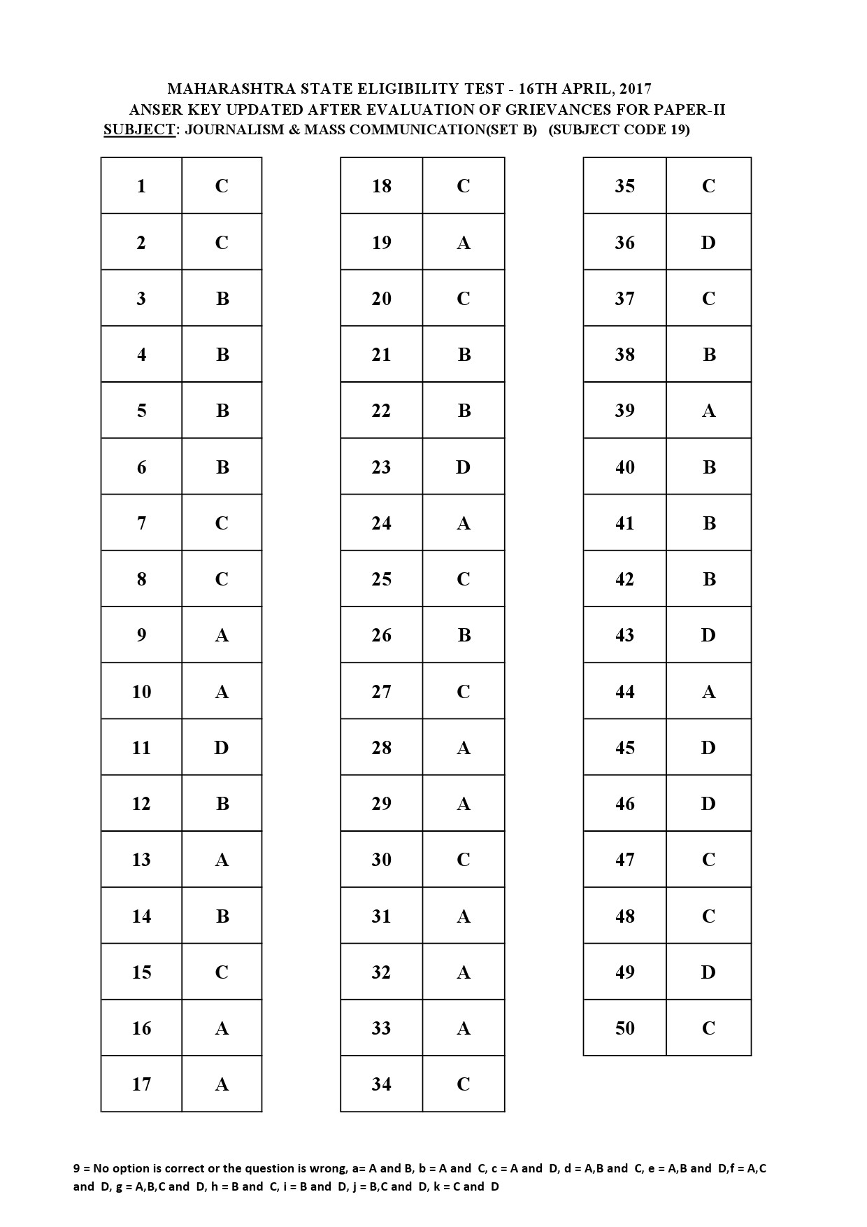 MH SET Paper II All Subjects Exam Answer Key April 2017 58