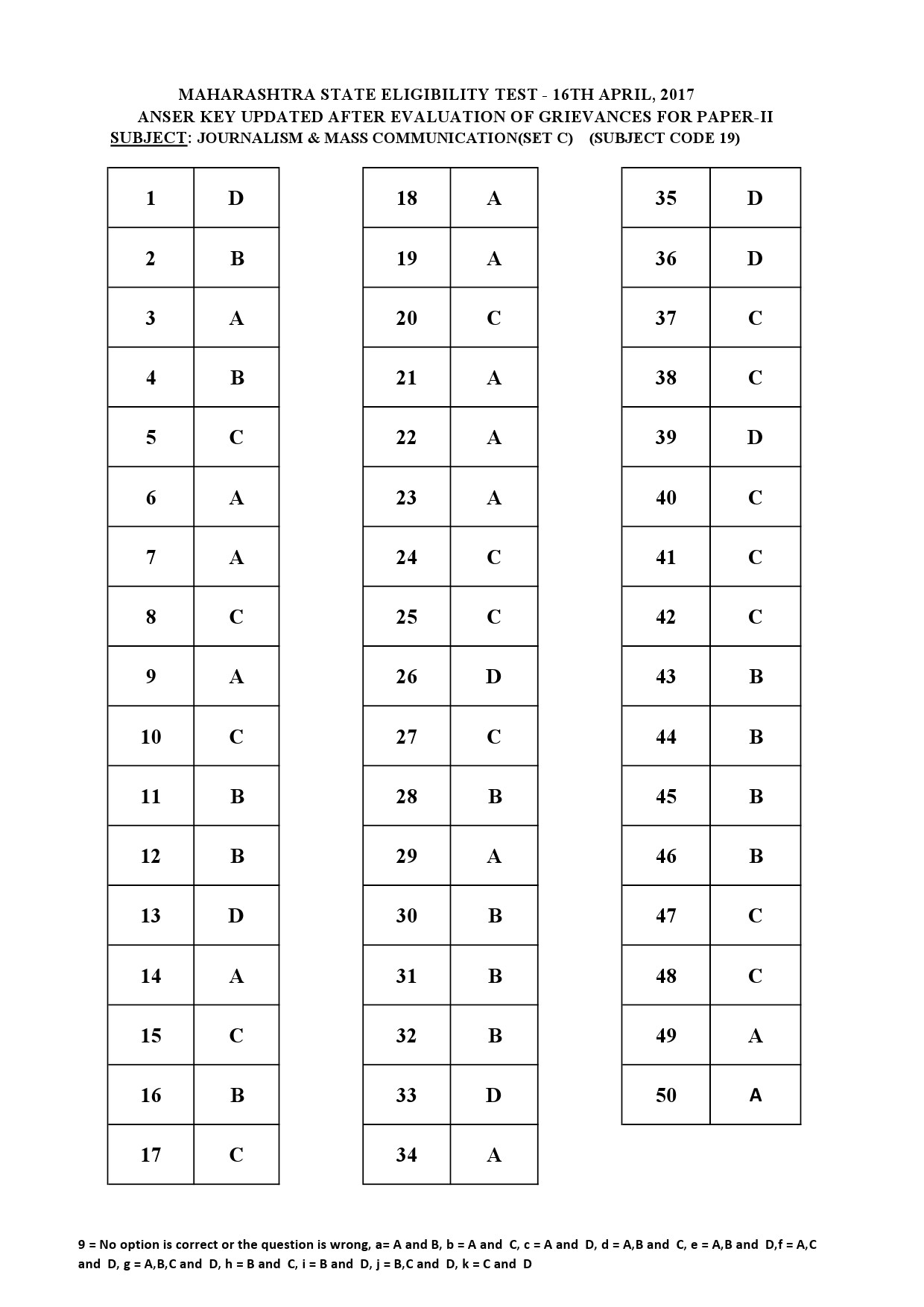 MH SET Paper II All Subjects Exam Answer Key April 2017 59