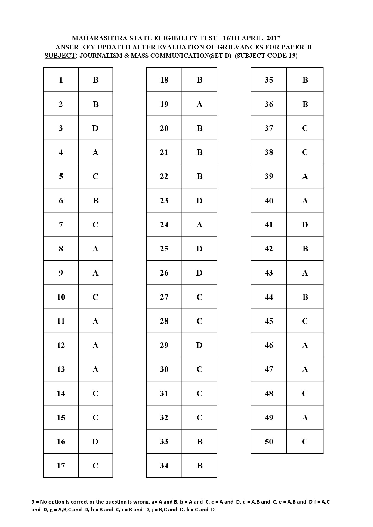 MH SET Paper II All Subjects Exam Answer Key April 2017 60