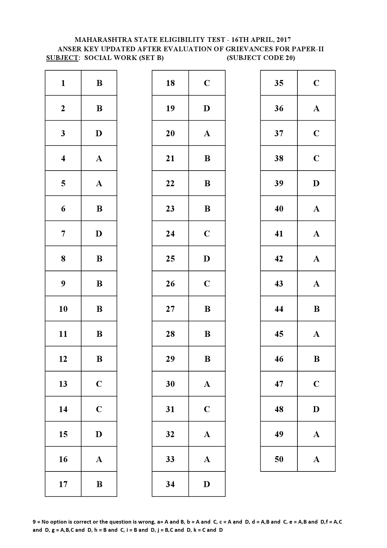 MH SET Paper II All Subjects Exam Answer Key April 2017 62