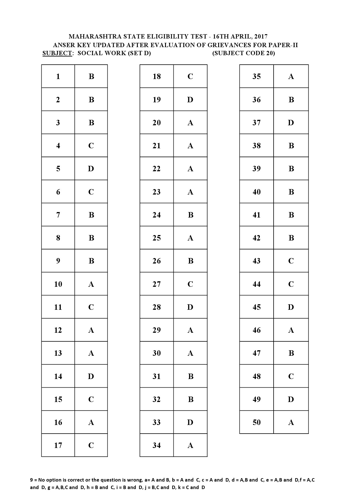 MH SET Paper II All Subjects Exam Answer Key April 2017 64